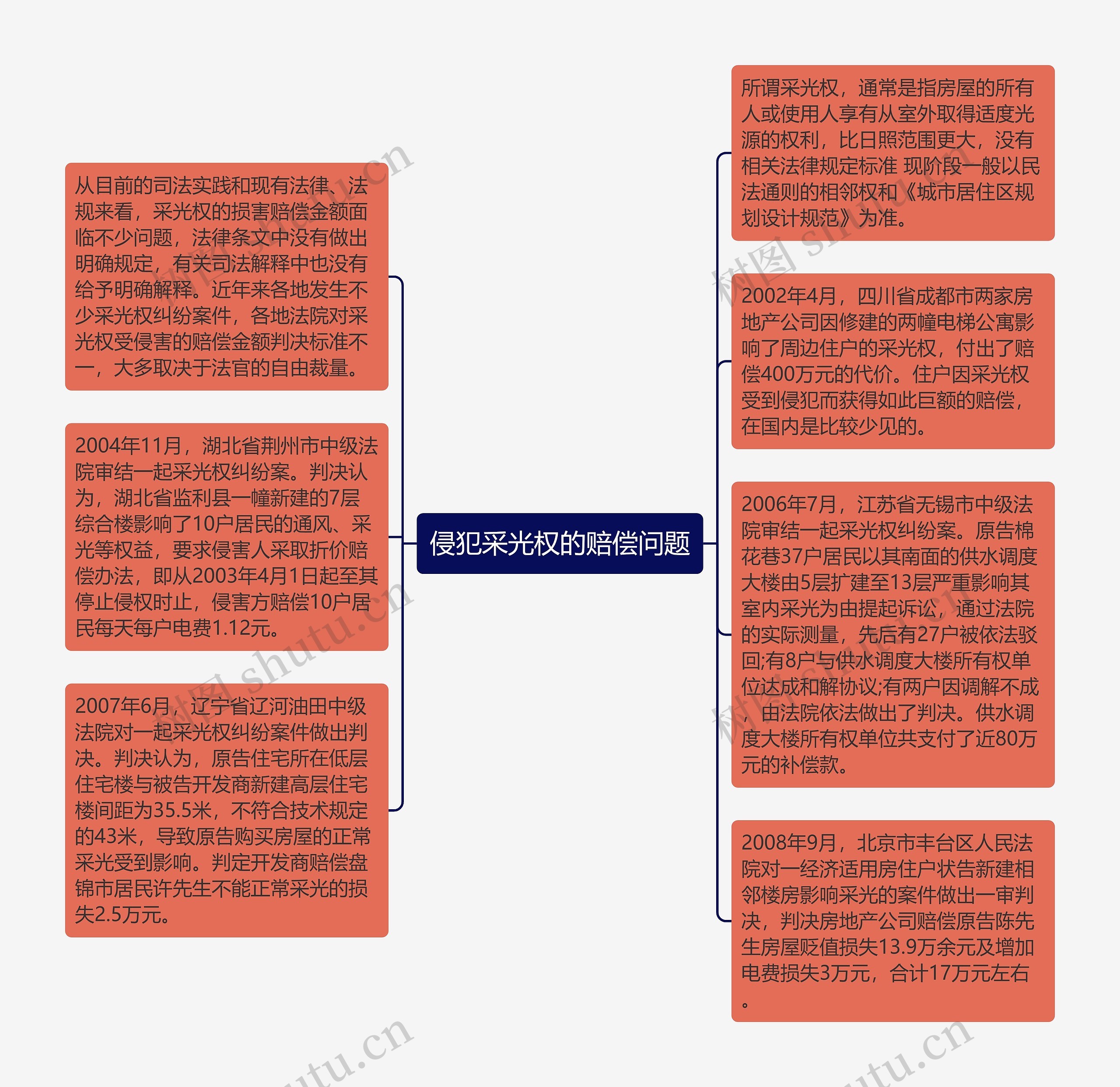 侵犯采光权的赔偿问题思维导图