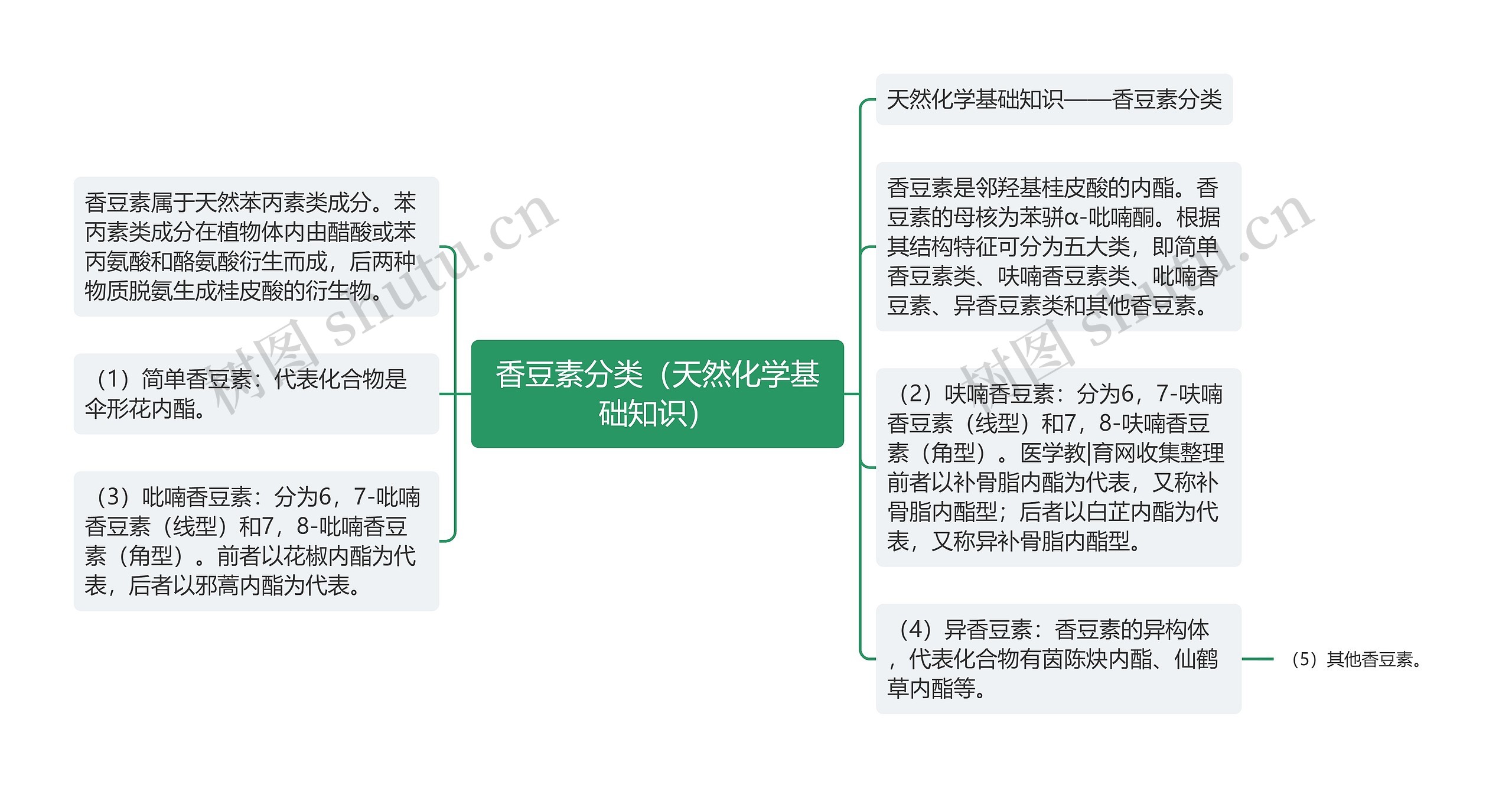 香豆素分类（天然化学基础知识）思维导图