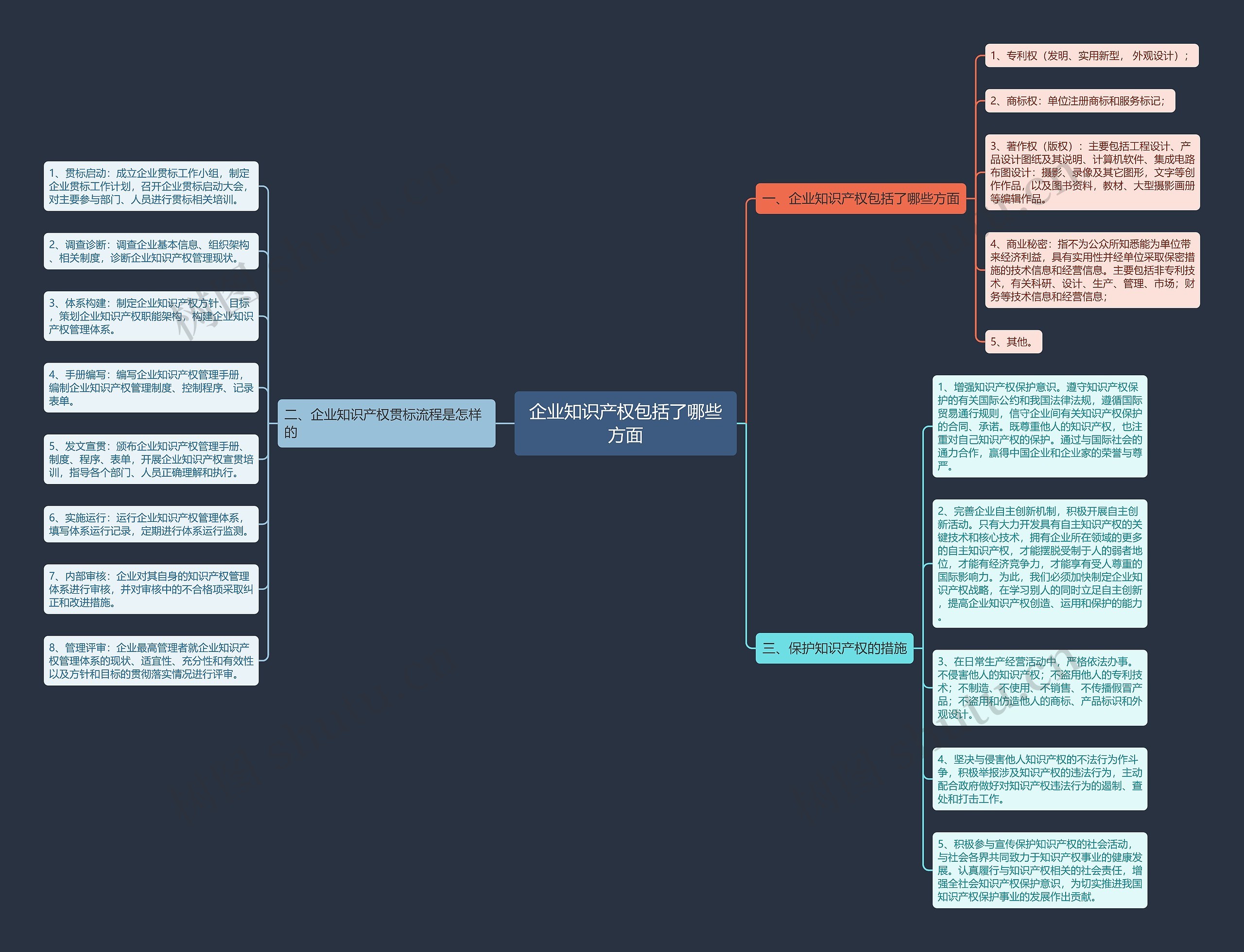 企业知识产权包括了哪些方面思维导图