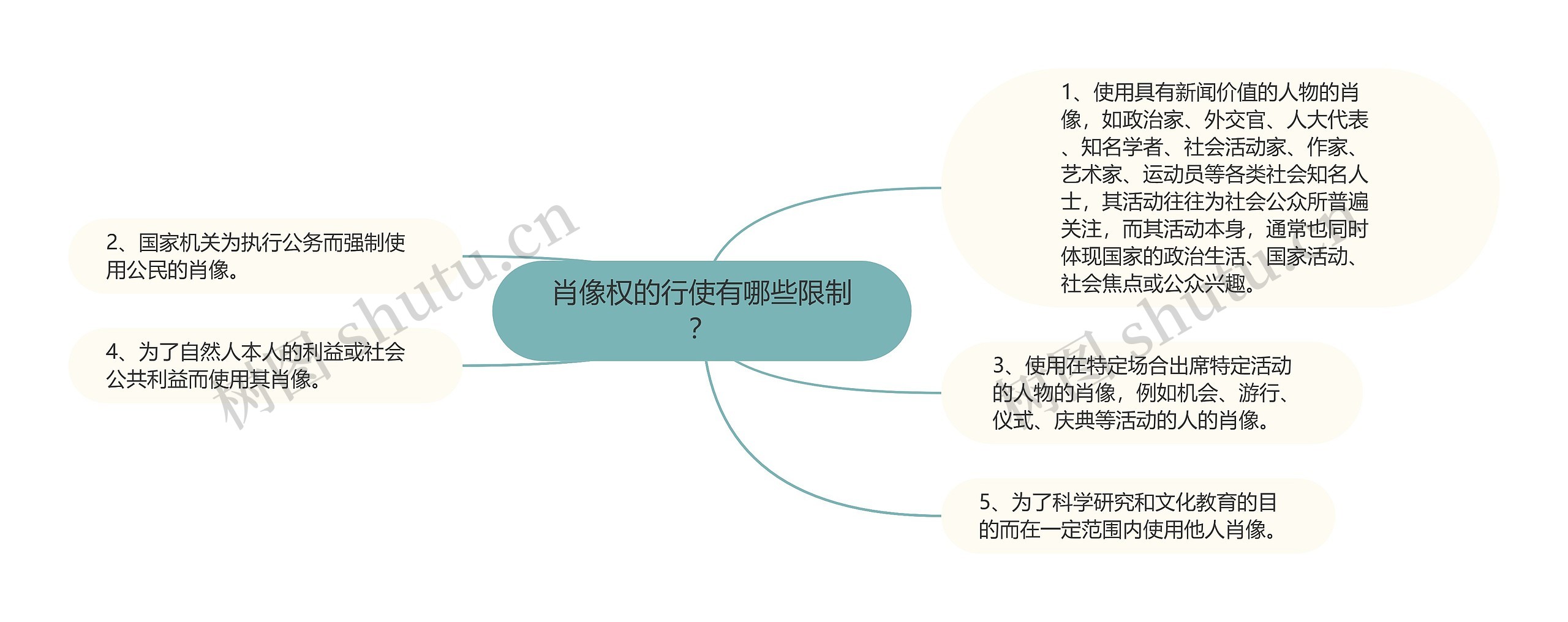 肖像权的行使有哪些限制？思维导图