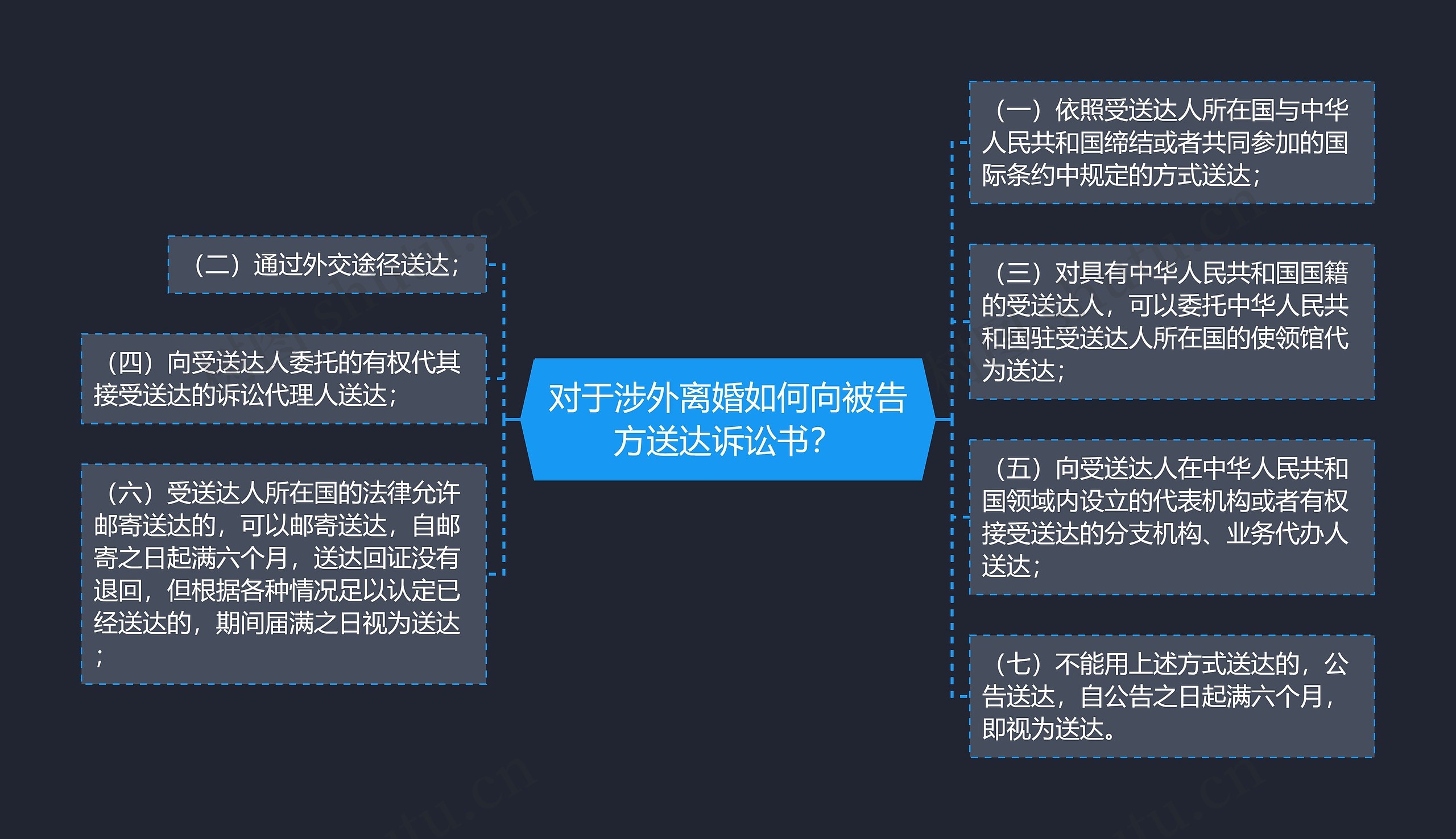 对于涉外离婚如何向被告方送达诉讼书？思维导图
