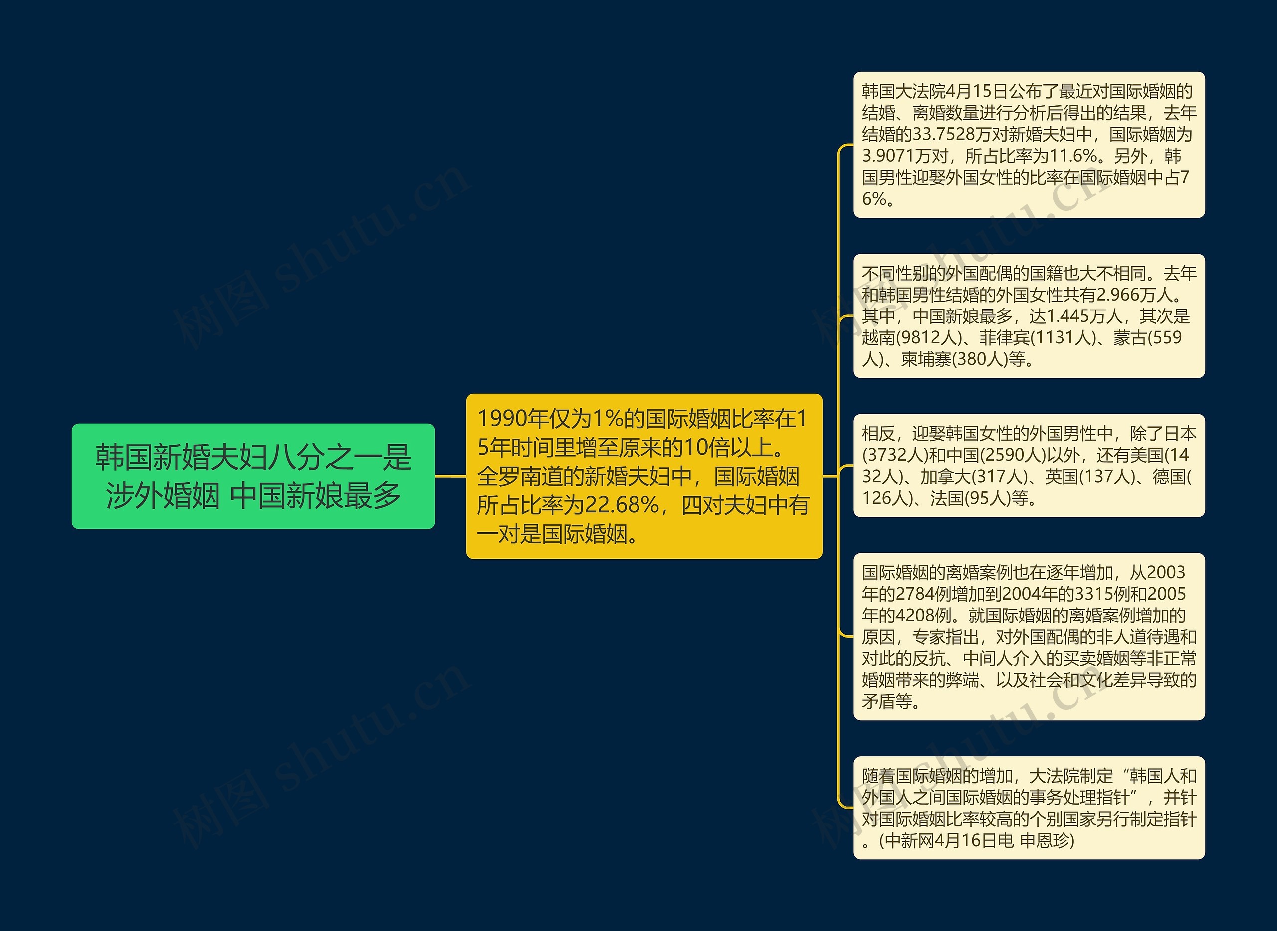 韩国新婚夫妇八分之一是涉外婚姻 中国新娘最多思维导图