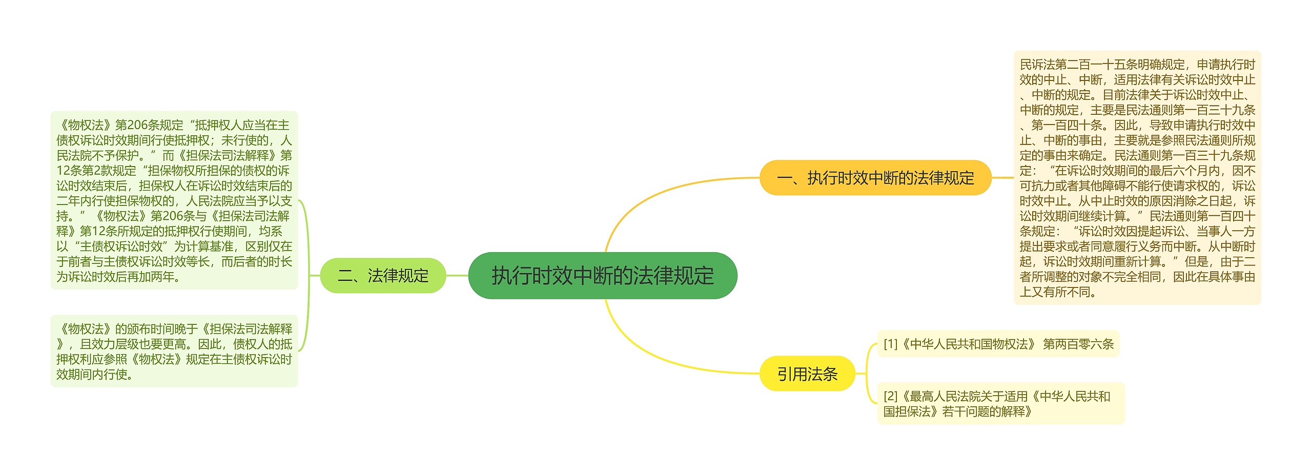 执行时效中断的法律规定思维导图