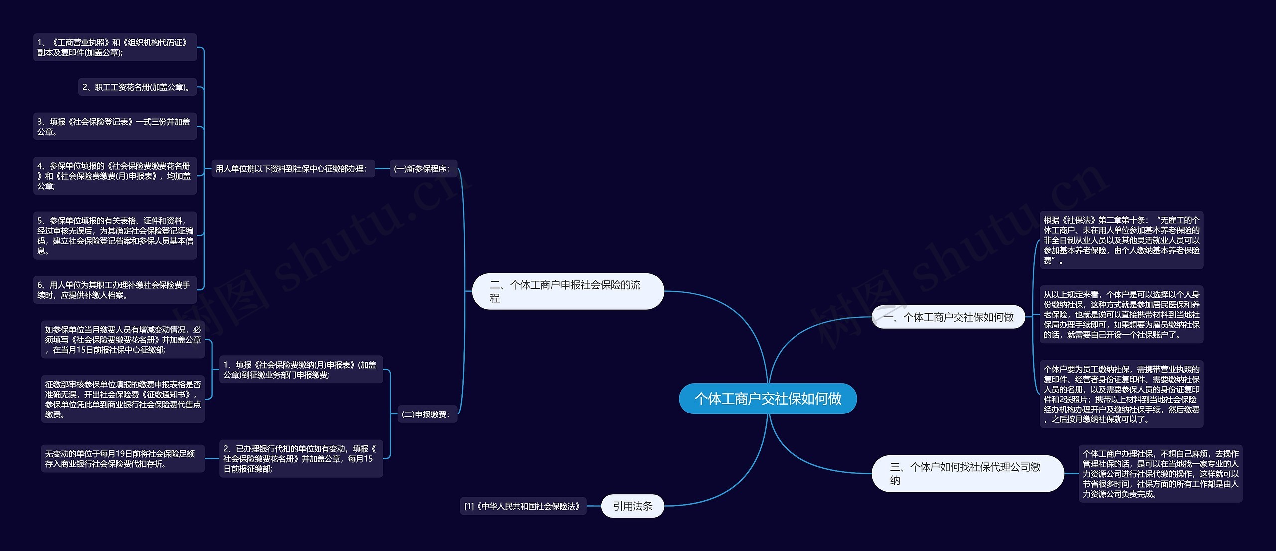 个体工商户交社保如何做思维导图