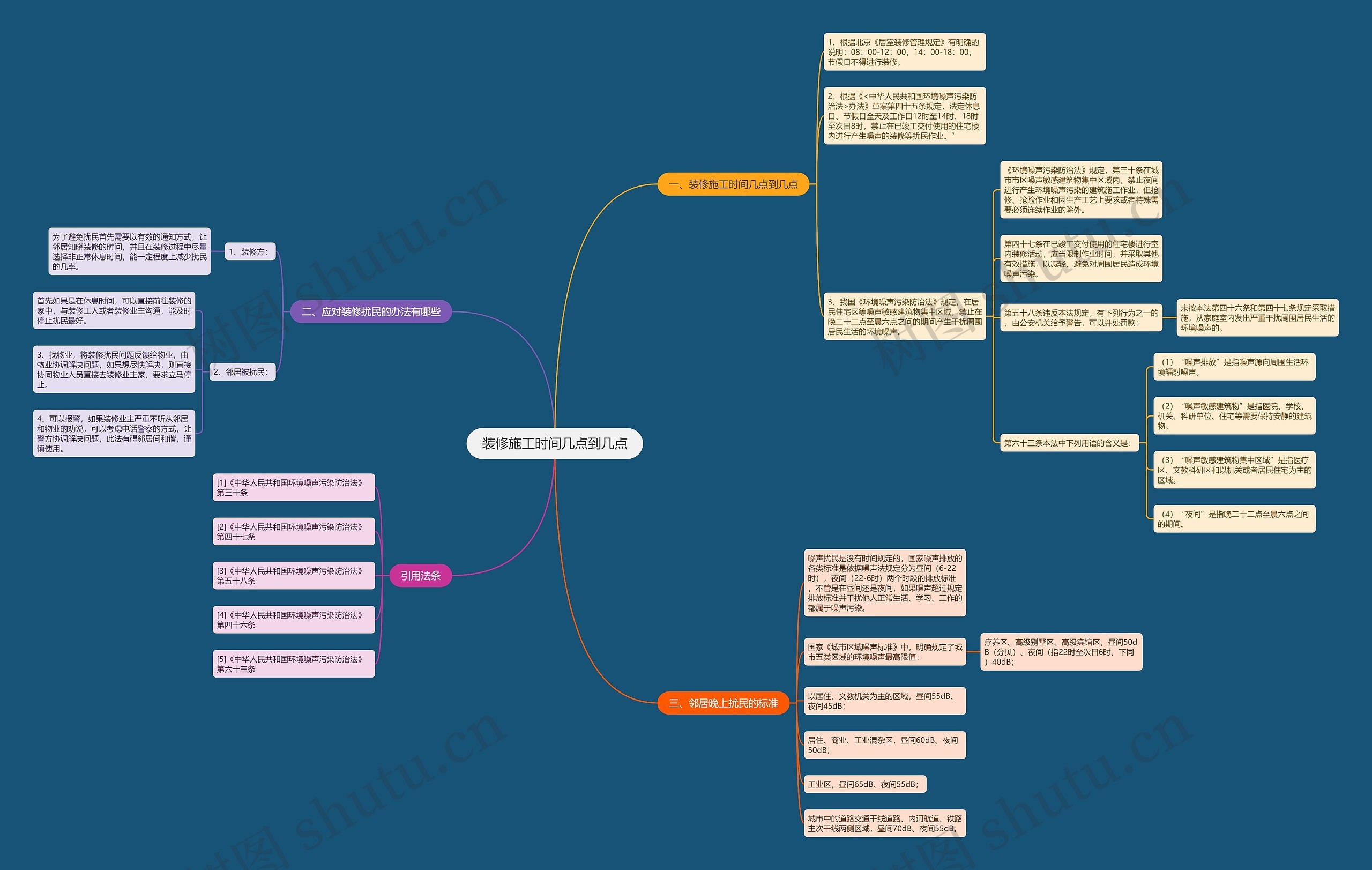 装修施工时间几点到几点思维导图
