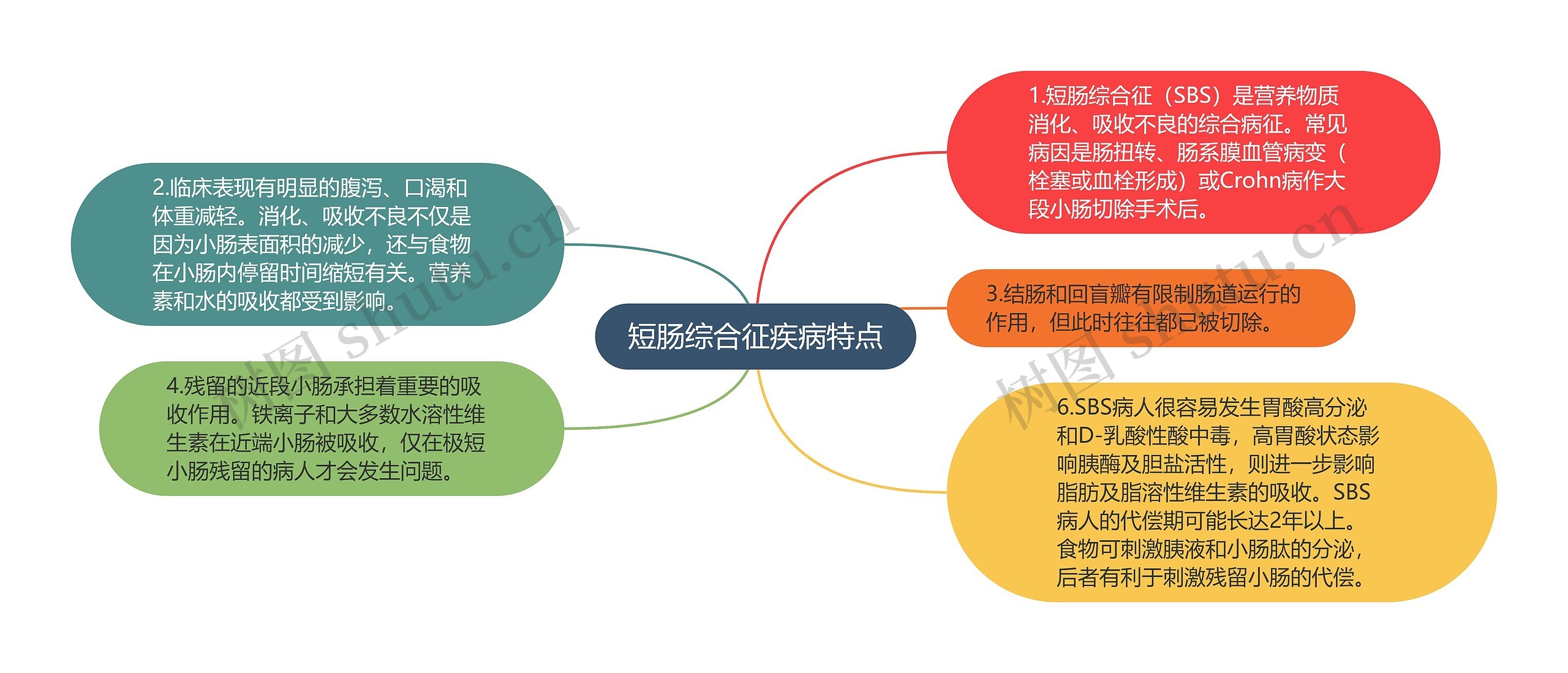 短肠综合征疾病特点思维导图