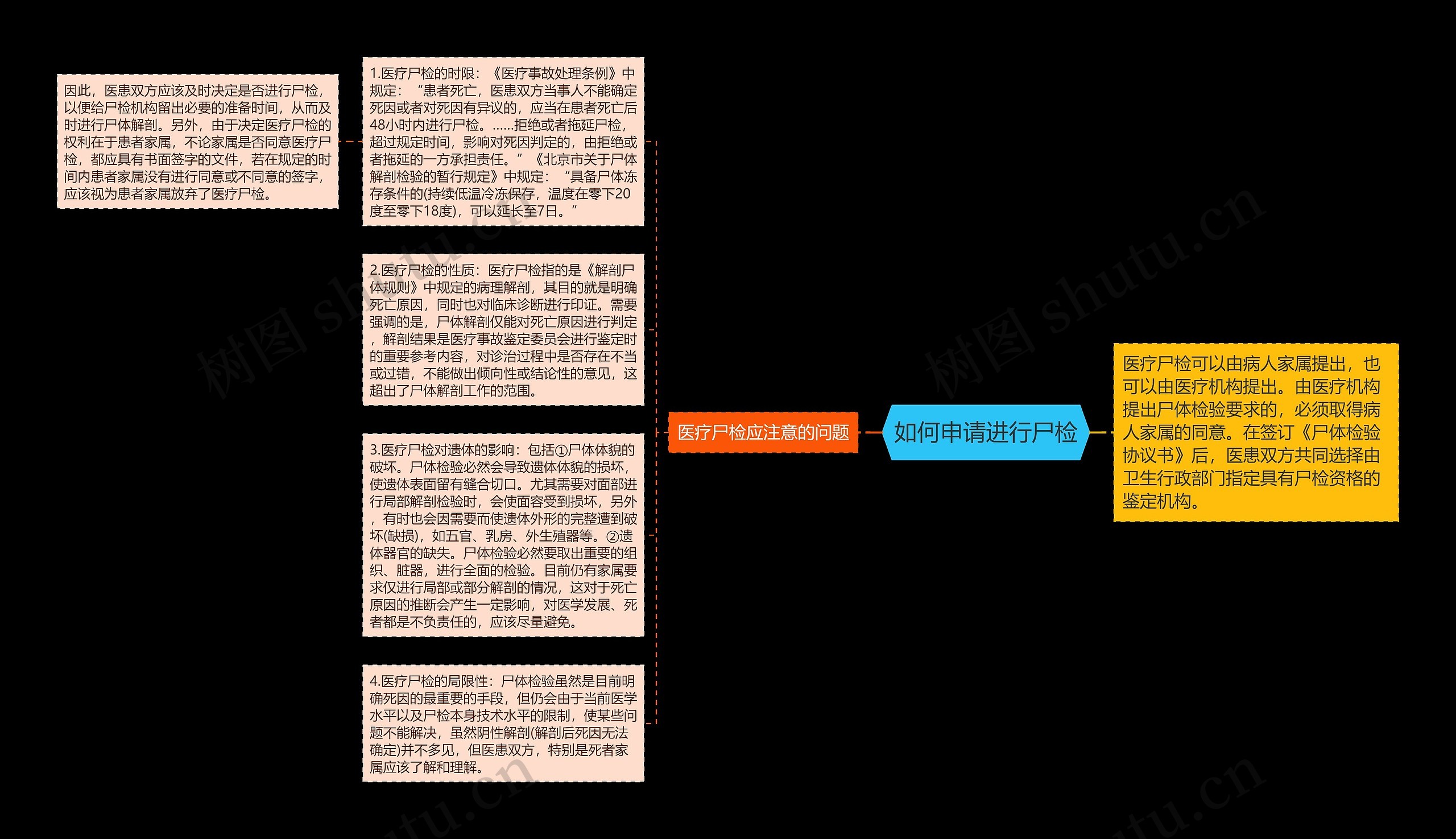 如何申请进行尸检