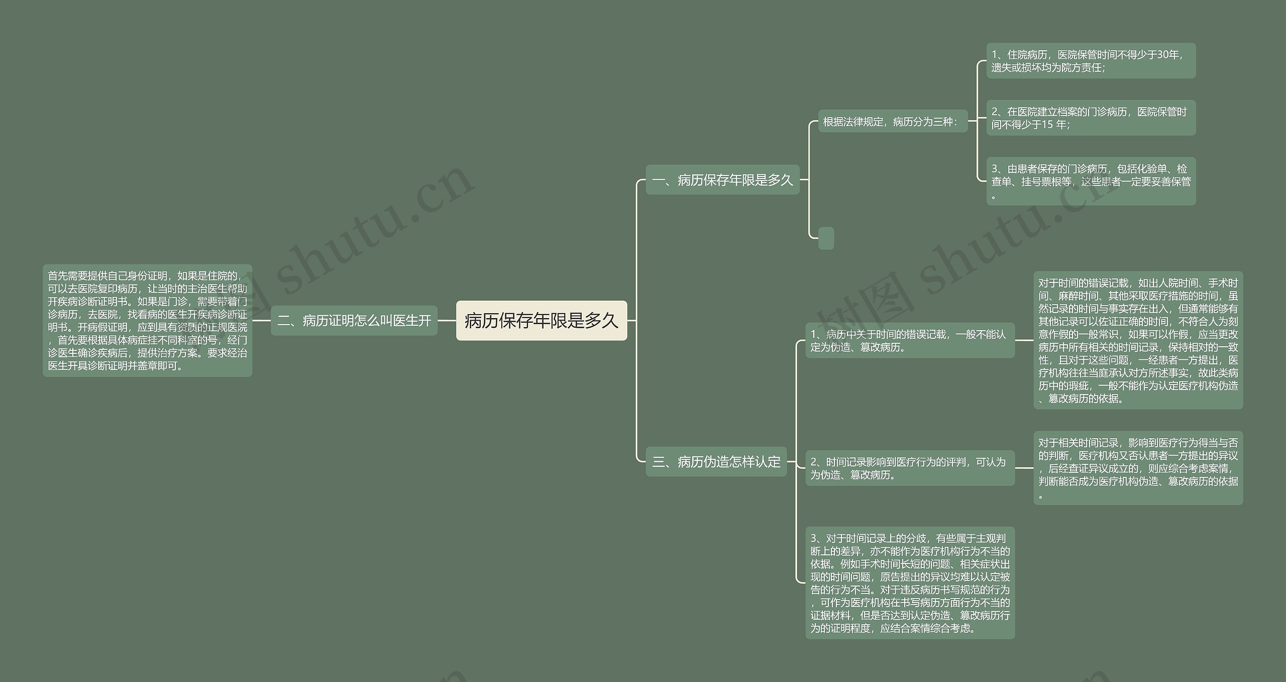 病历保存年限是多久思维导图