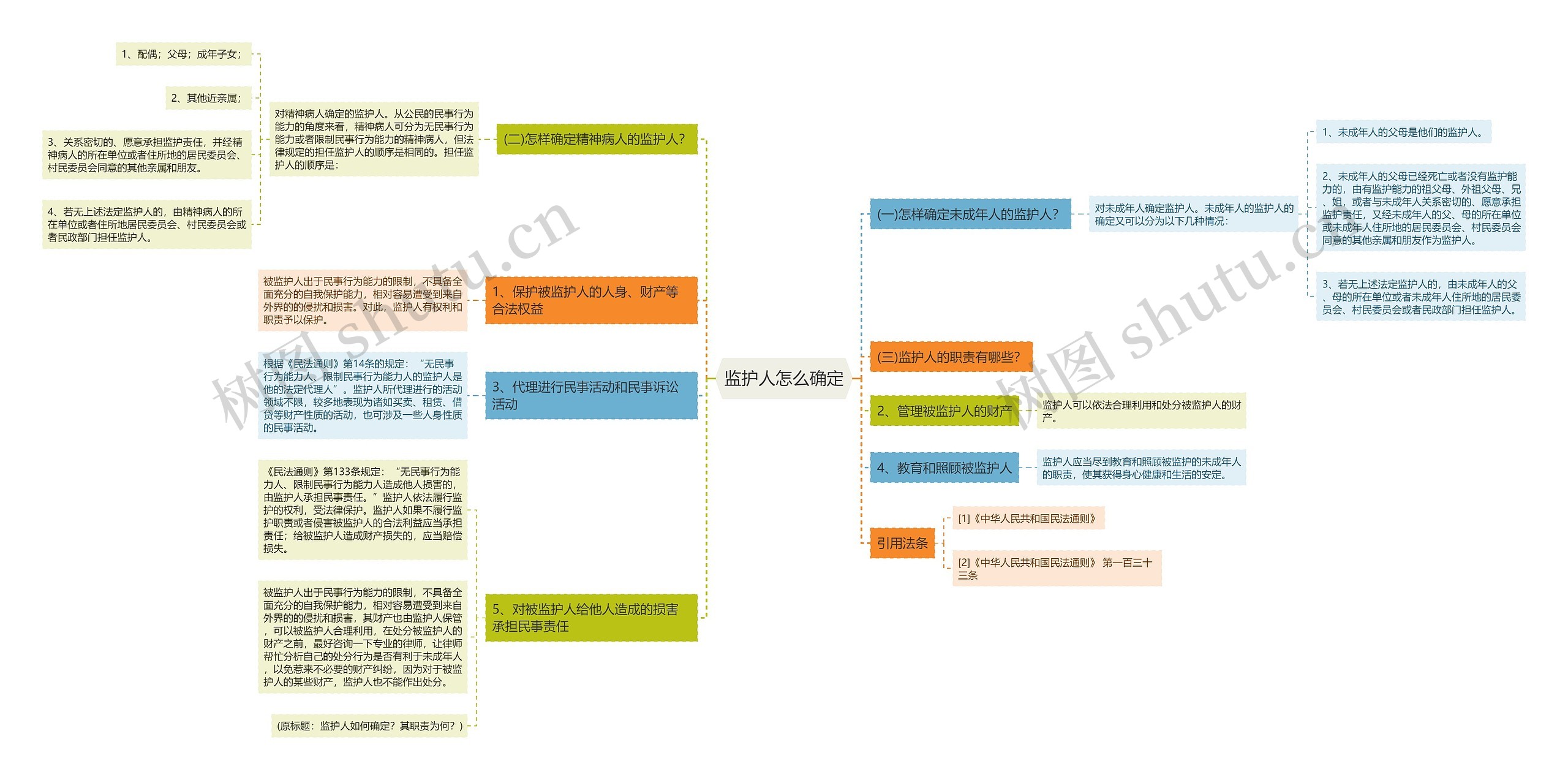 监护人怎么确定思维导图