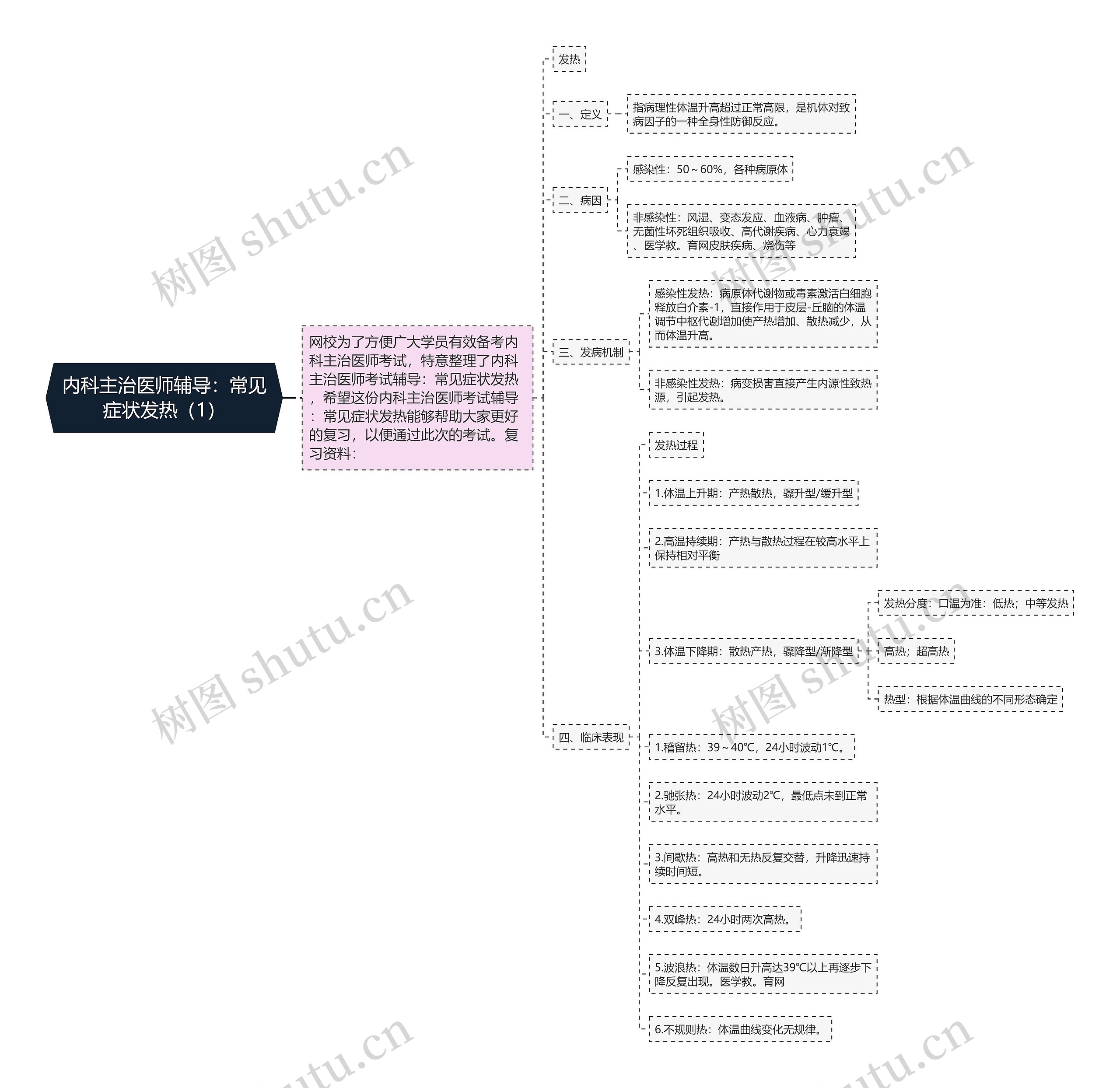 内科主治医师辅导：常见症状发热（1）思维导图