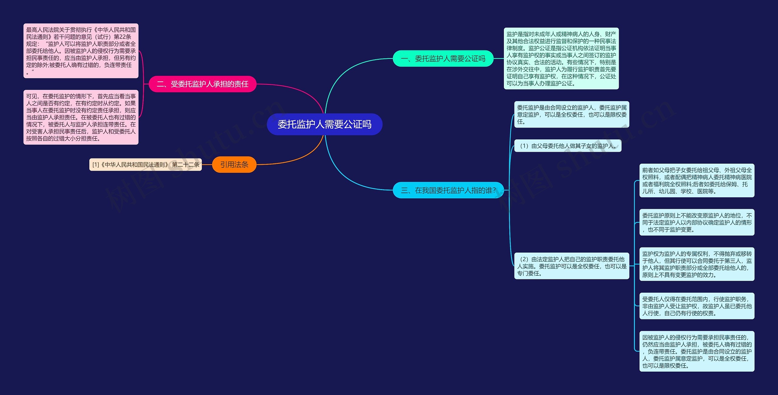 委托监护人需要公证吗思维导图