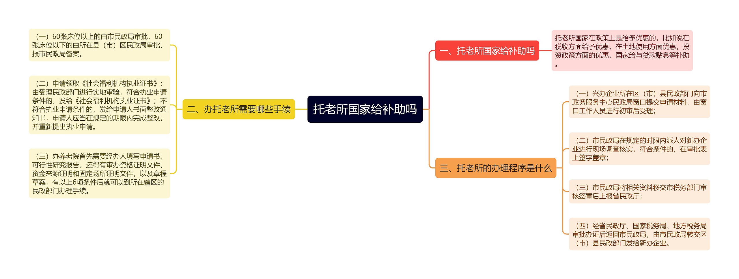 托老所国家给补助吗