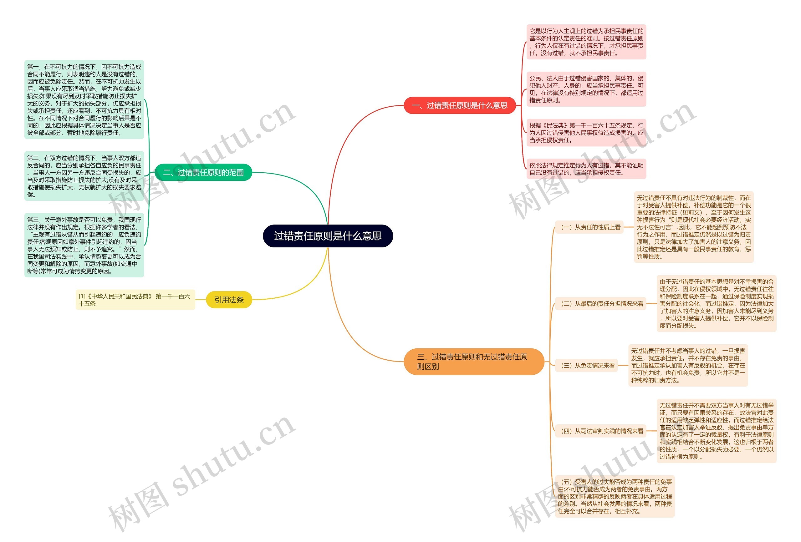 过错责任原则是什么意思思维导图