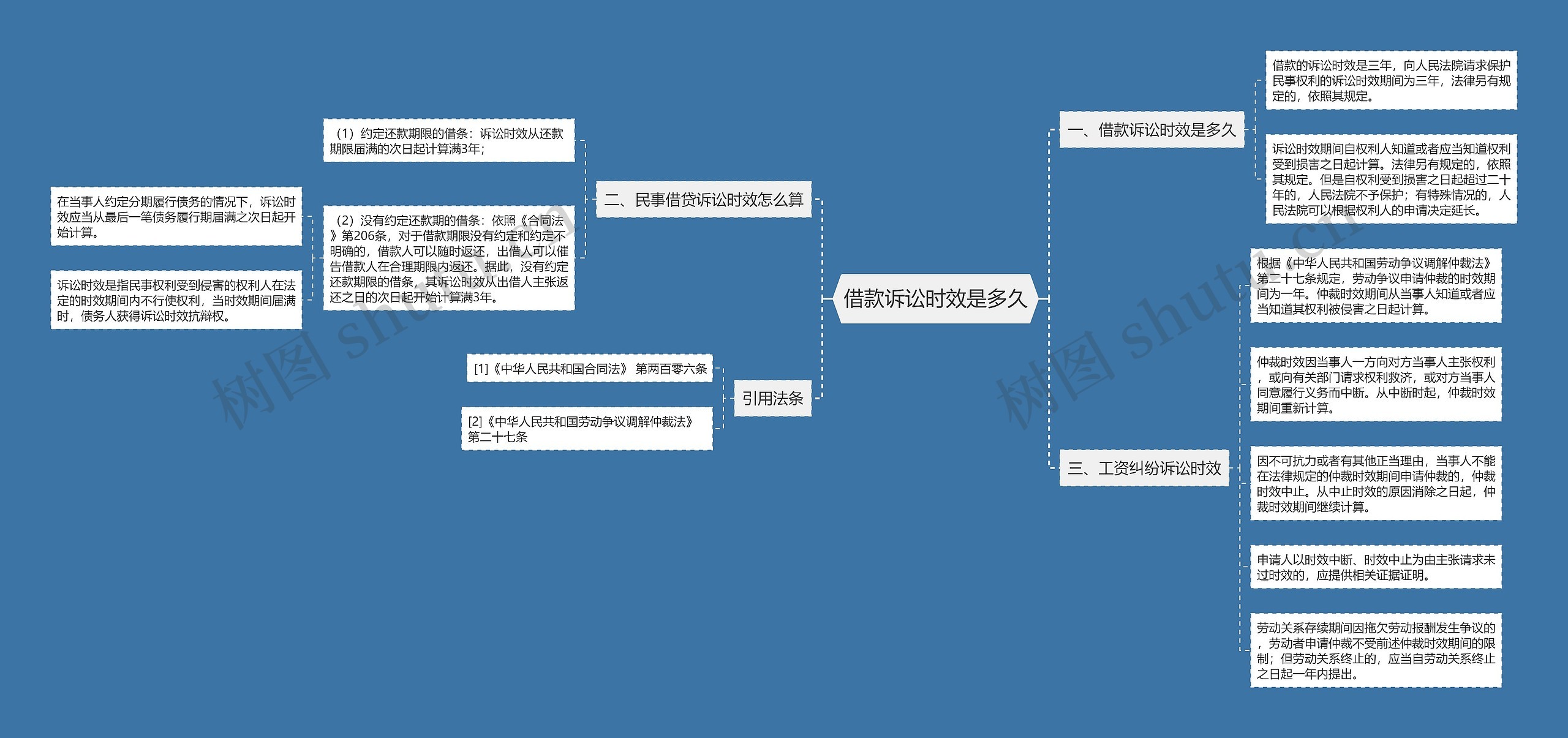 借款诉讼时效是多久思维导图