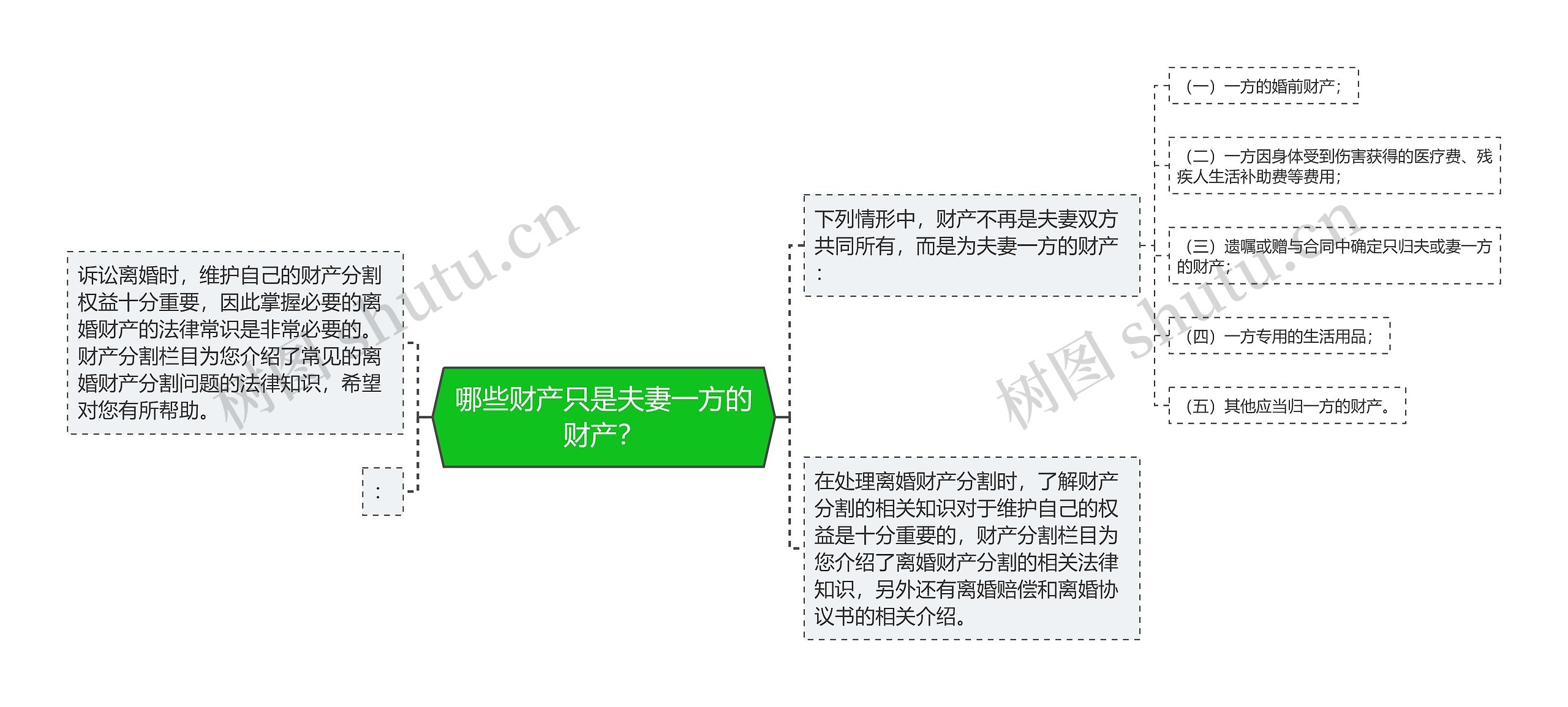 哪些财产只是夫妻一方的财产？思维导图