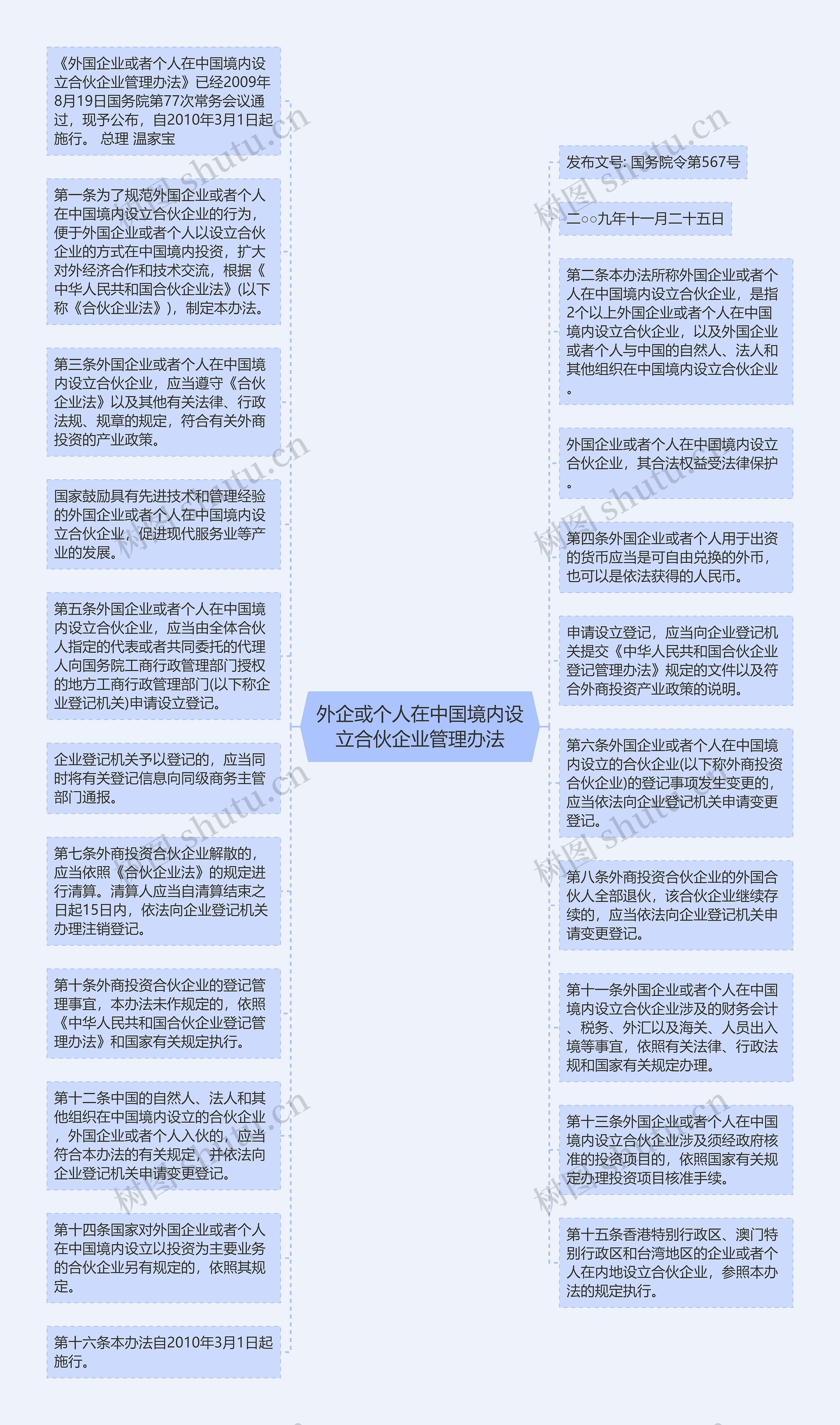 外企或个人在中国境内设立合伙企业管理办法思维导图