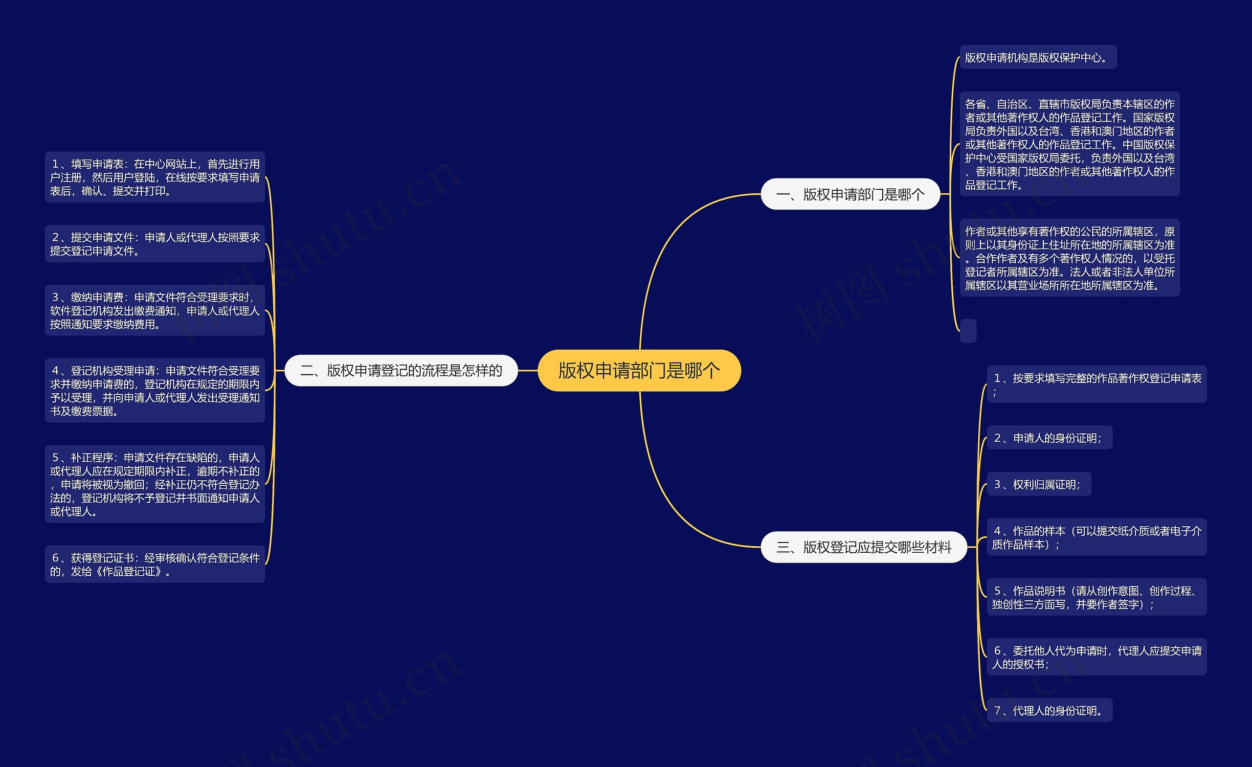 版权申请部门是哪个思维导图