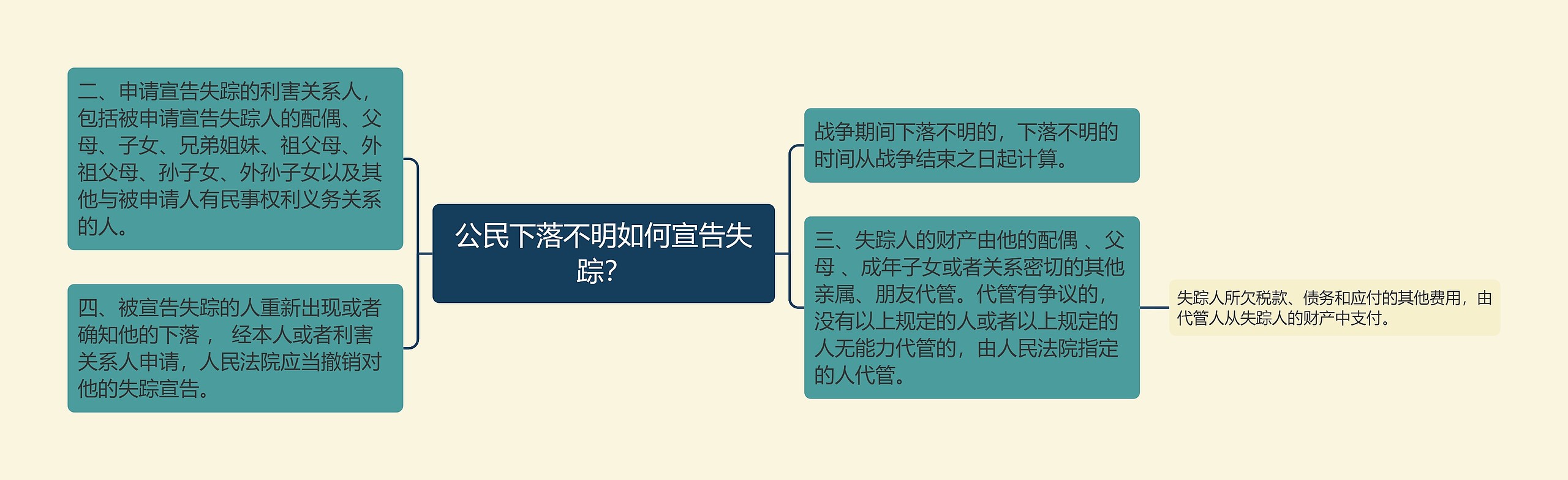 公民下落不明如何宣告失踪？思维导图