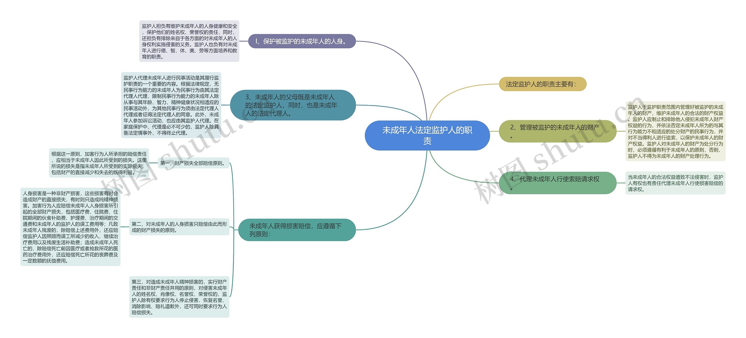 未成年人法定监护人的职责思维导图