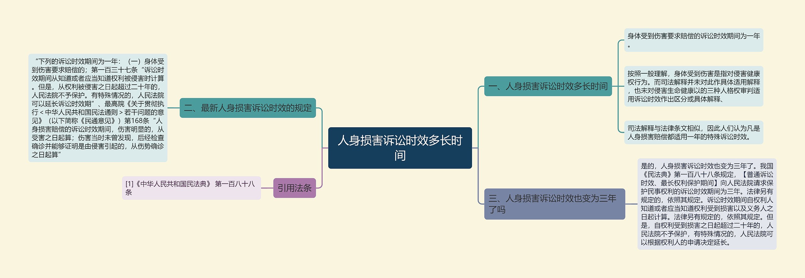 人身损害诉讼时效多长时间思维导图