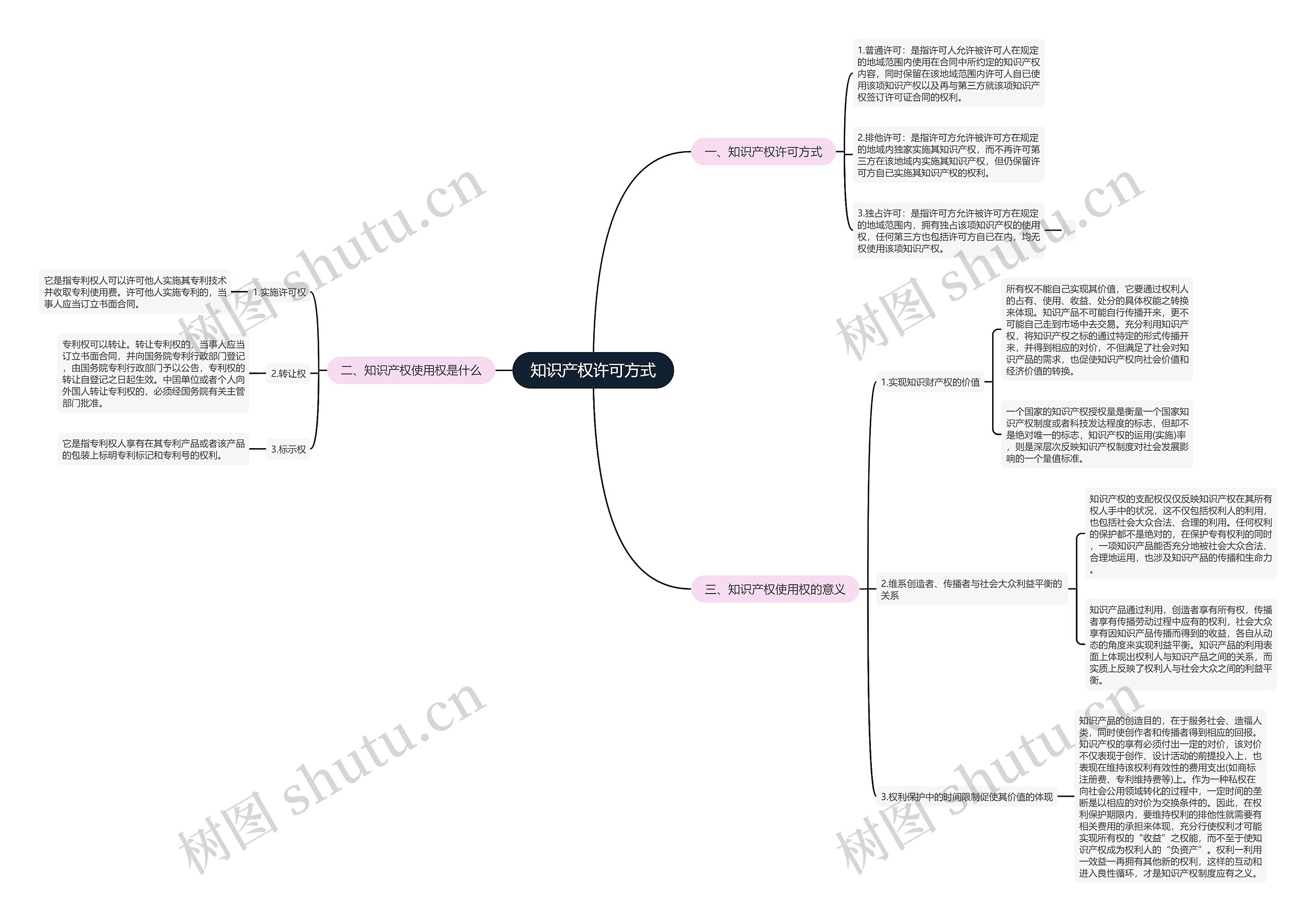 知识产权许可方式思维导图
