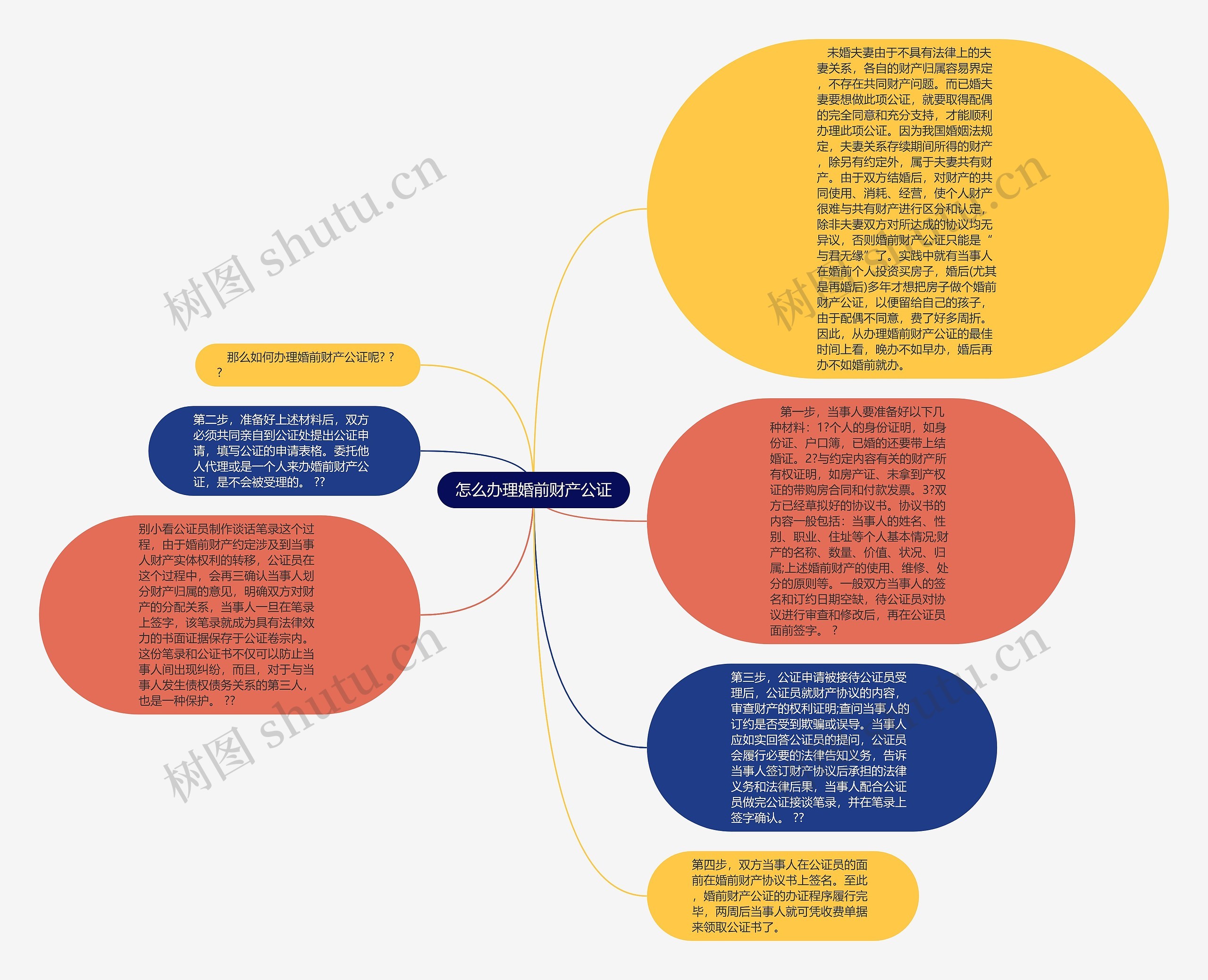 怎么办理婚前财产公证思维导图