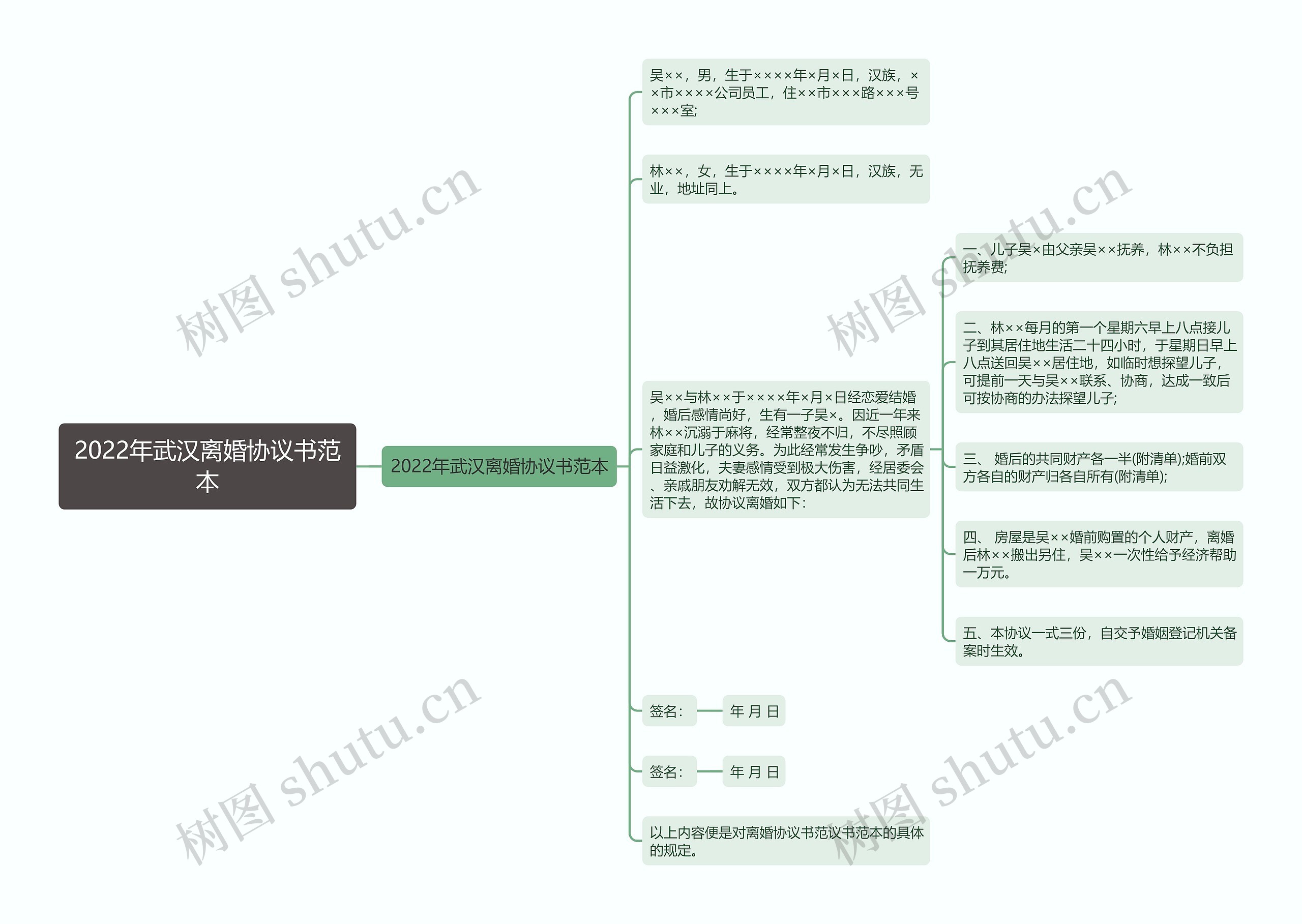 2022年武汉离婚协议书范本思维导图