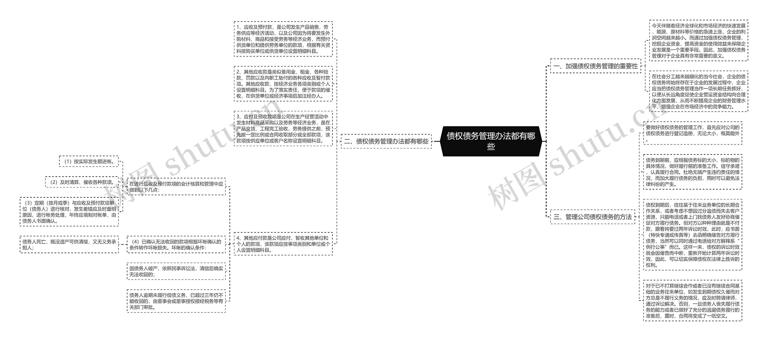 债权债务管理办法都有哪些思维导图