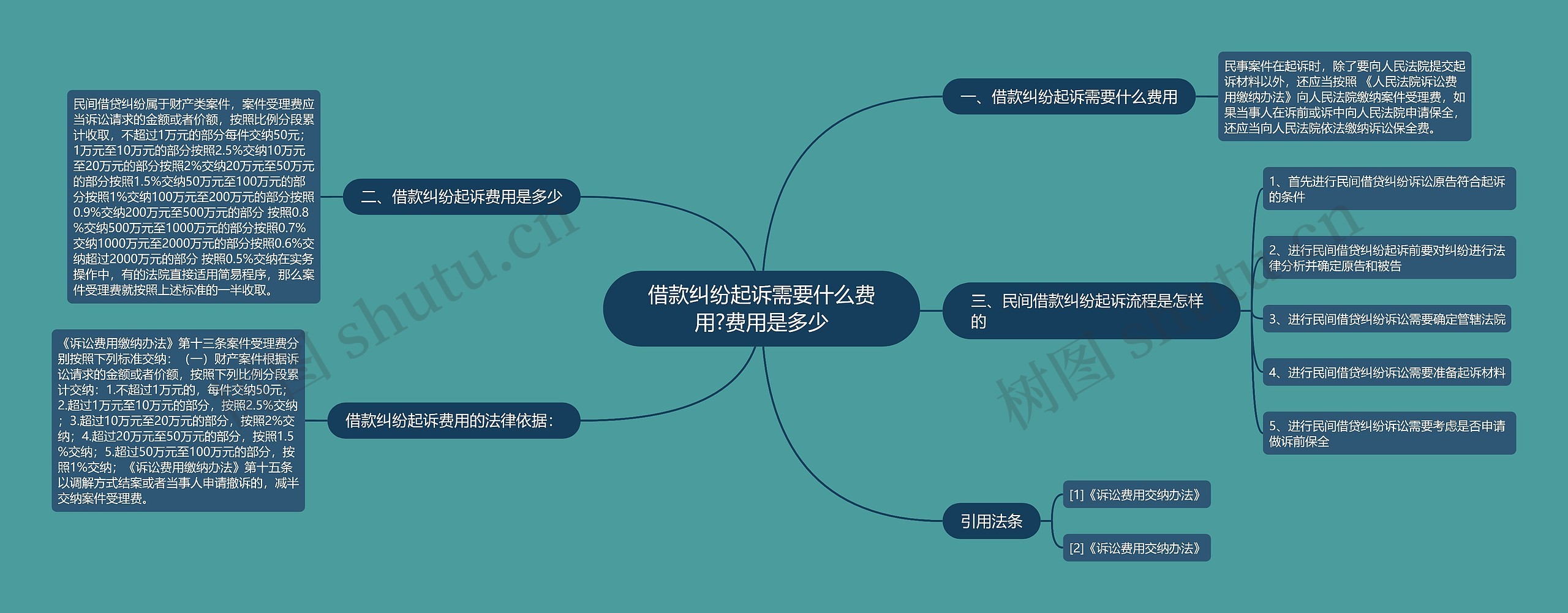 借款纠纷起诉需要什么费用?费用是多少思维导图