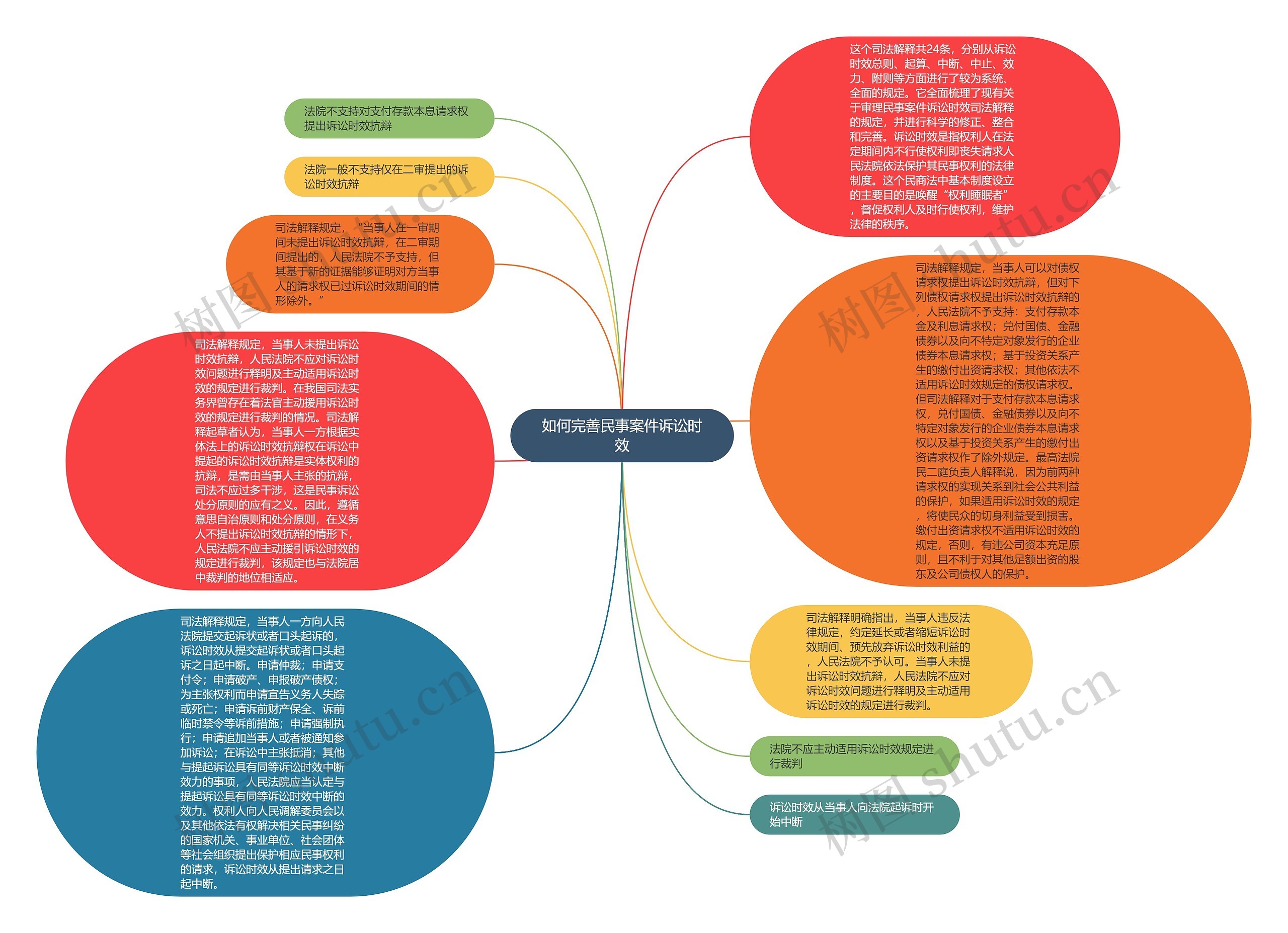 如何完善民事案件诉讼时效思维导图