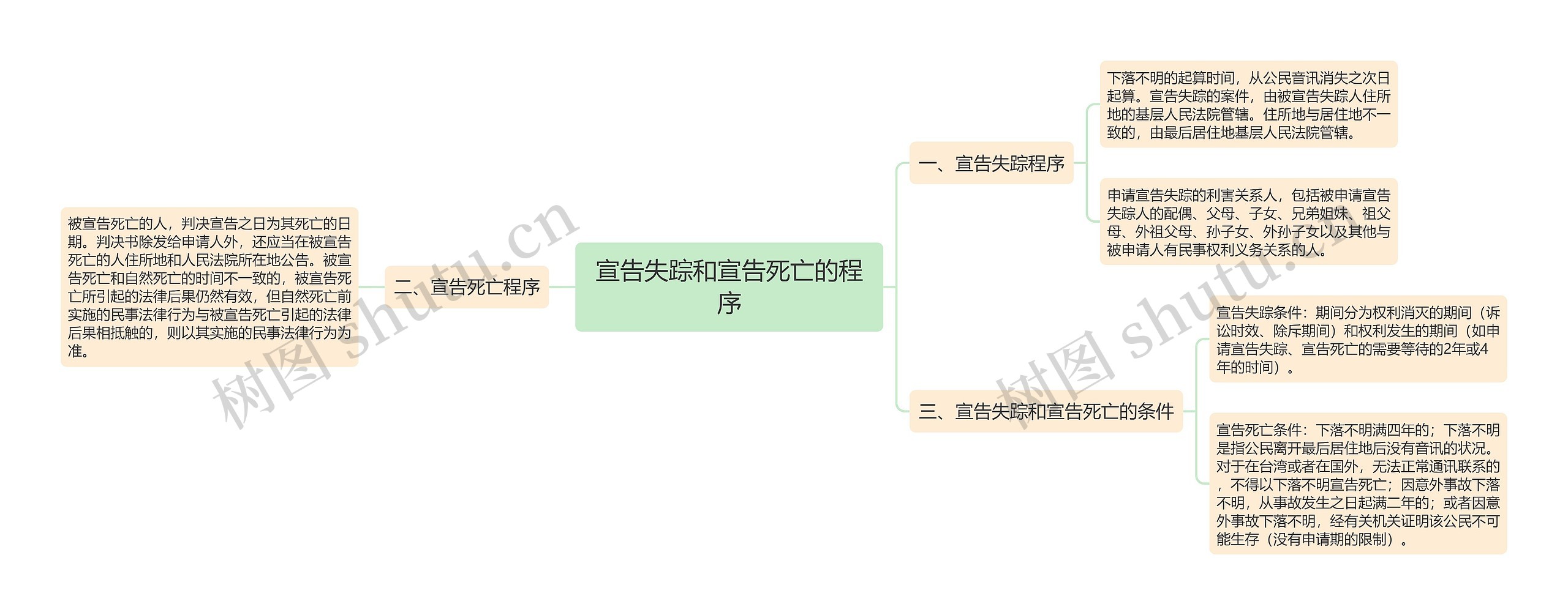 宣告失踪和宣告死亡的程序