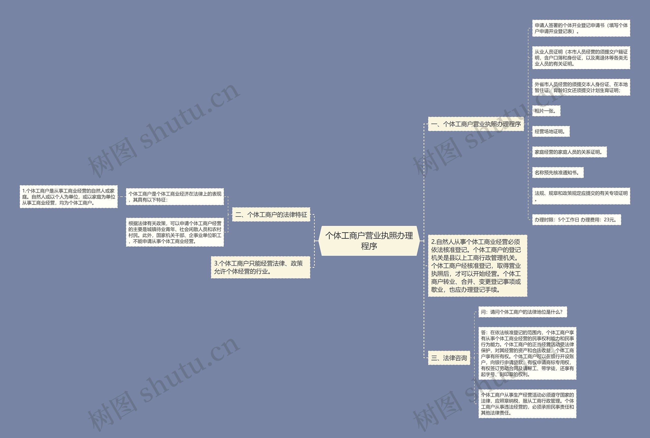 个体工商户营业执照办理程序思维导图