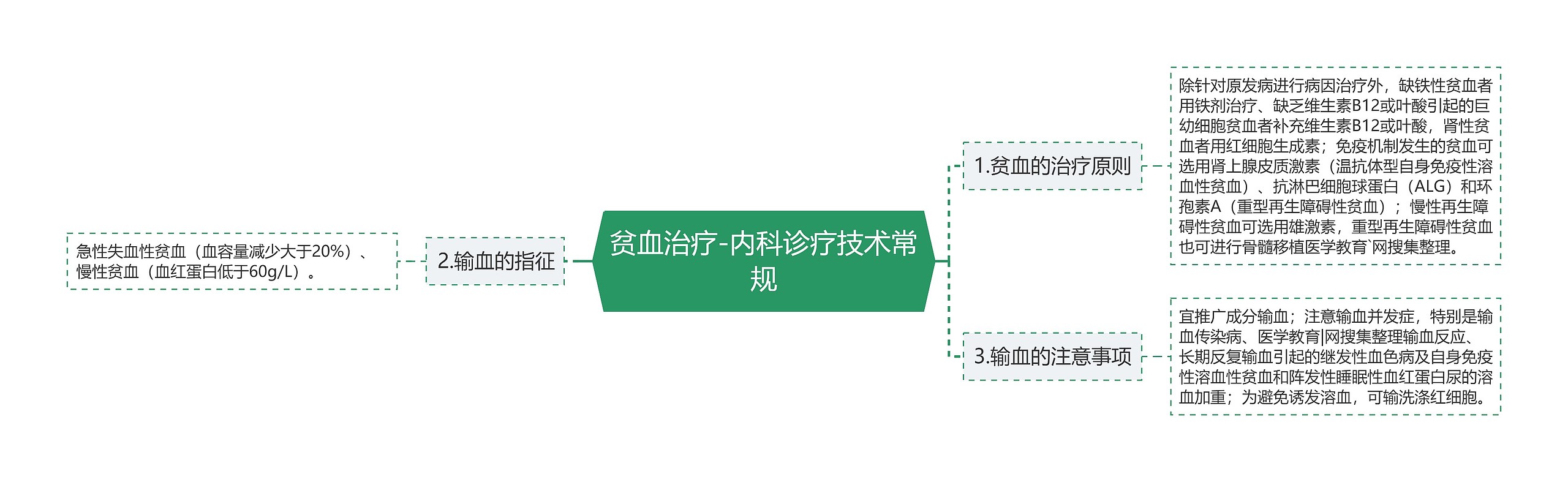 贫血治疗-内科诊疗技术常规思维导图