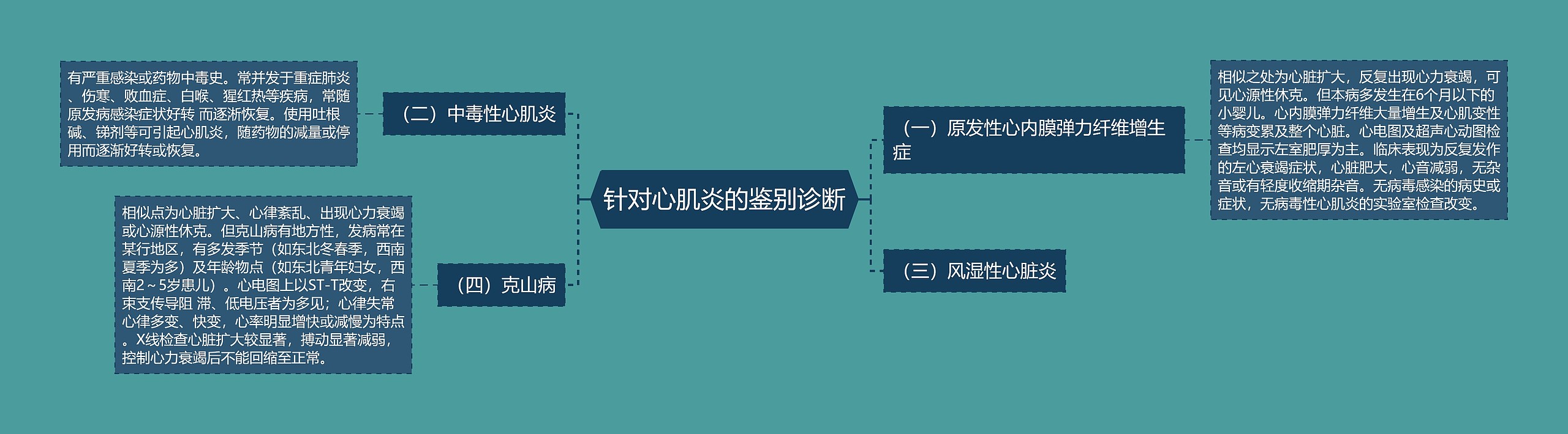 针对心肌炎的鉴别诊断