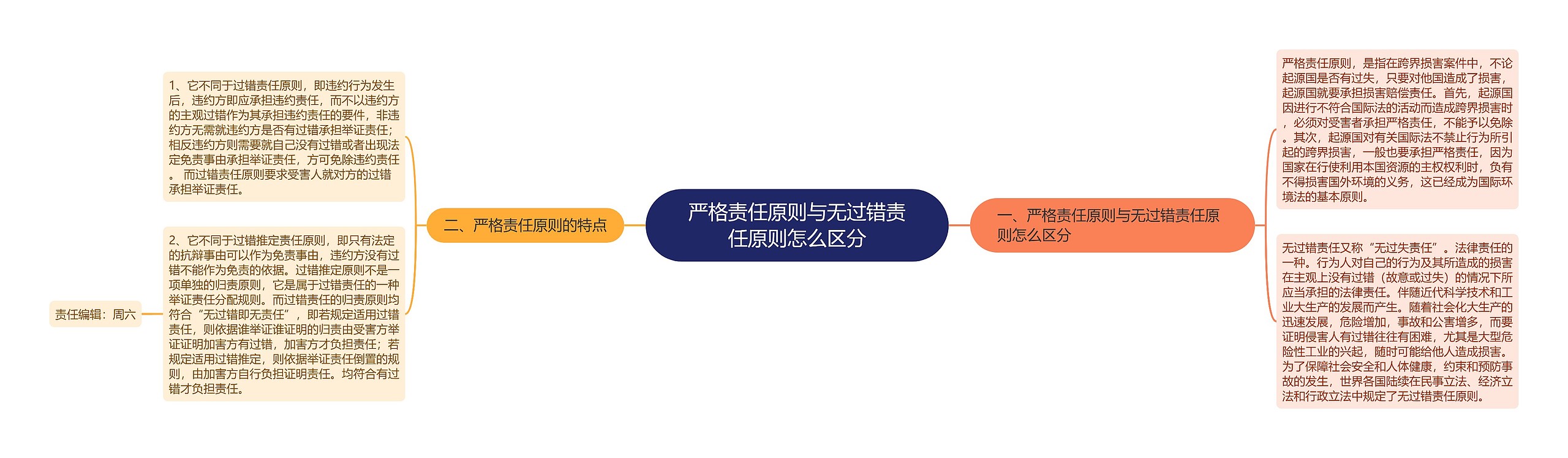 严格责任原则与无过错责任原则怎么区分 严格责任原则与无过错责任原则怎么区分