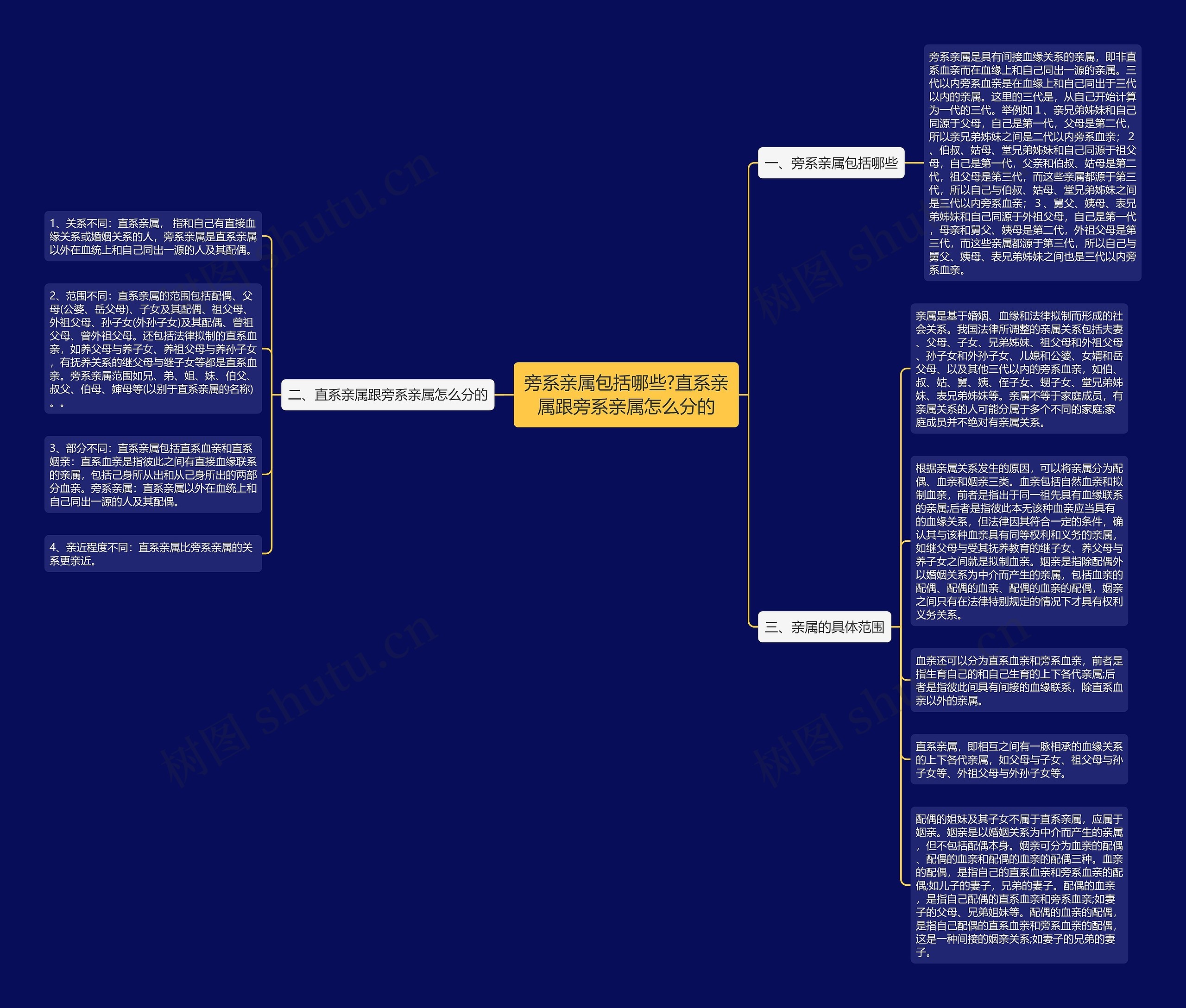 旁系亲属包括哪些?直系亲属跟旁系亲属怎么分的思维导图