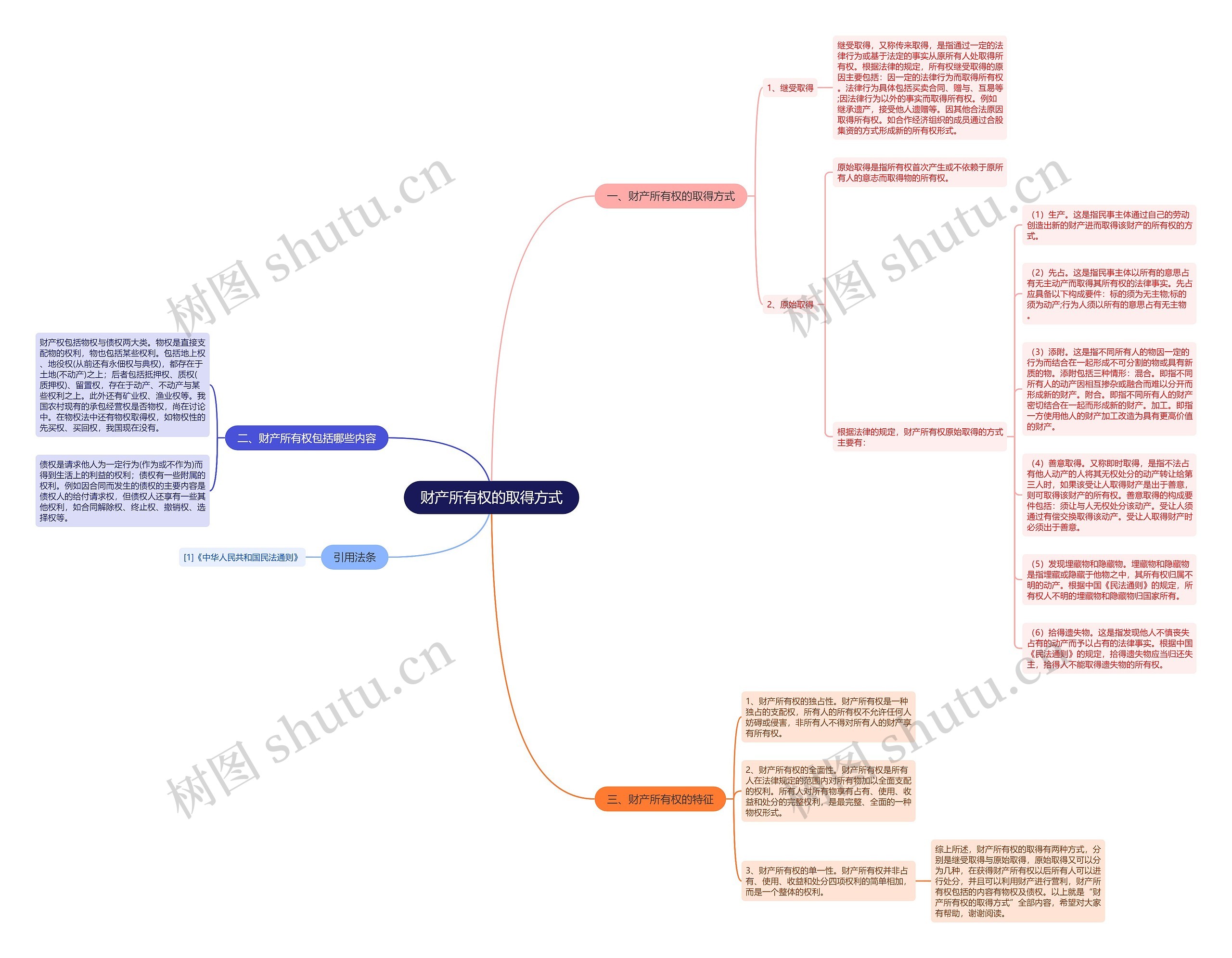财产所有权的取得方式思维导图