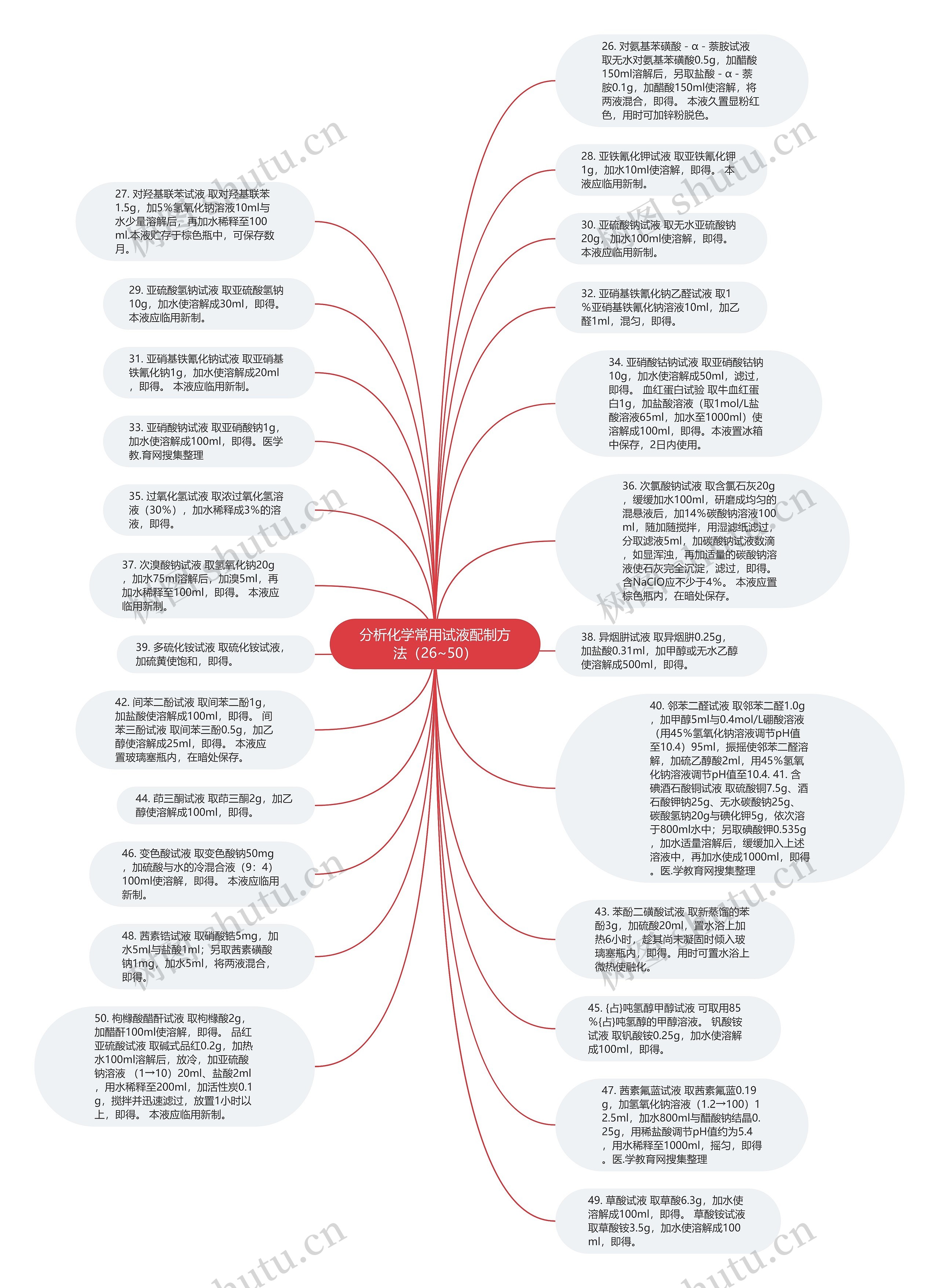 分析化学常用试液配制方法（26~50）思维导图