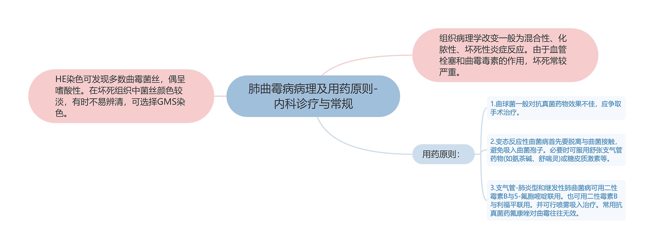 肺曲霉病病理及用药原则-内科诊疗与常规