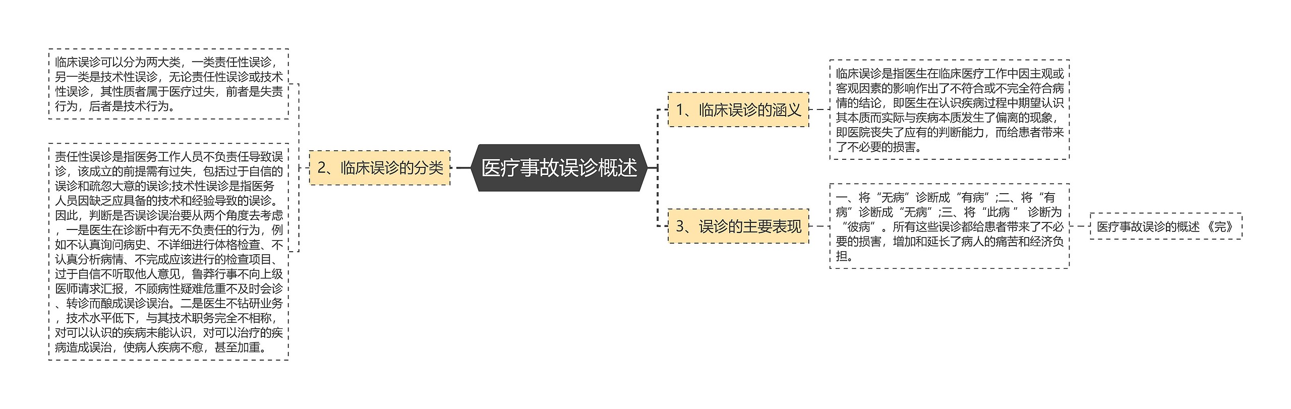 医疗事故误诊概述思维导图