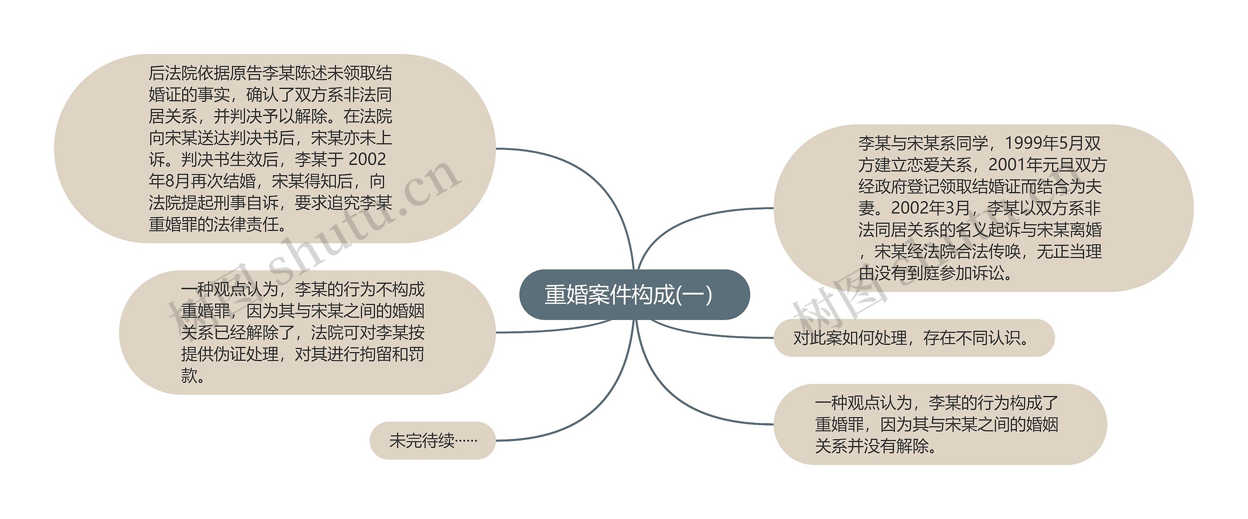 重婚案件构成(一）思维导图