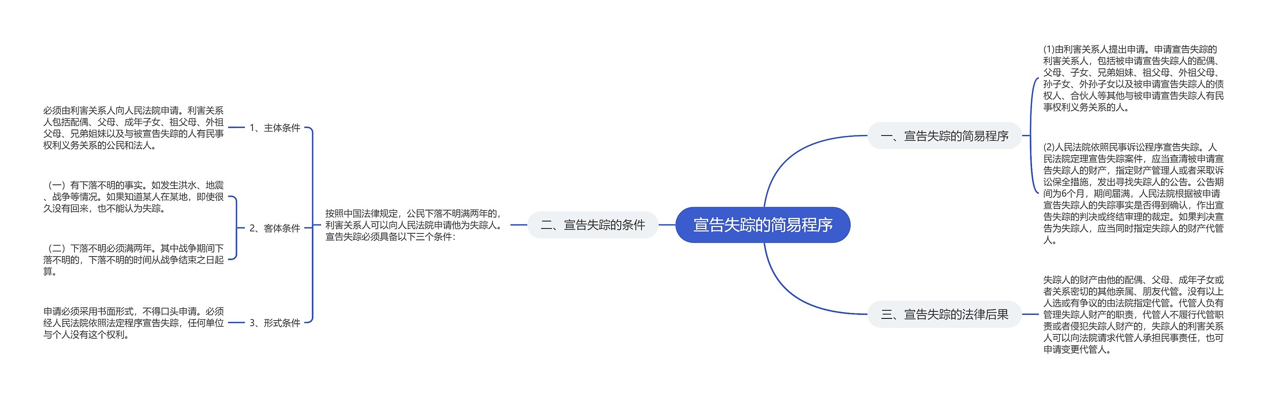 宣告失踪的简易程序思维导图