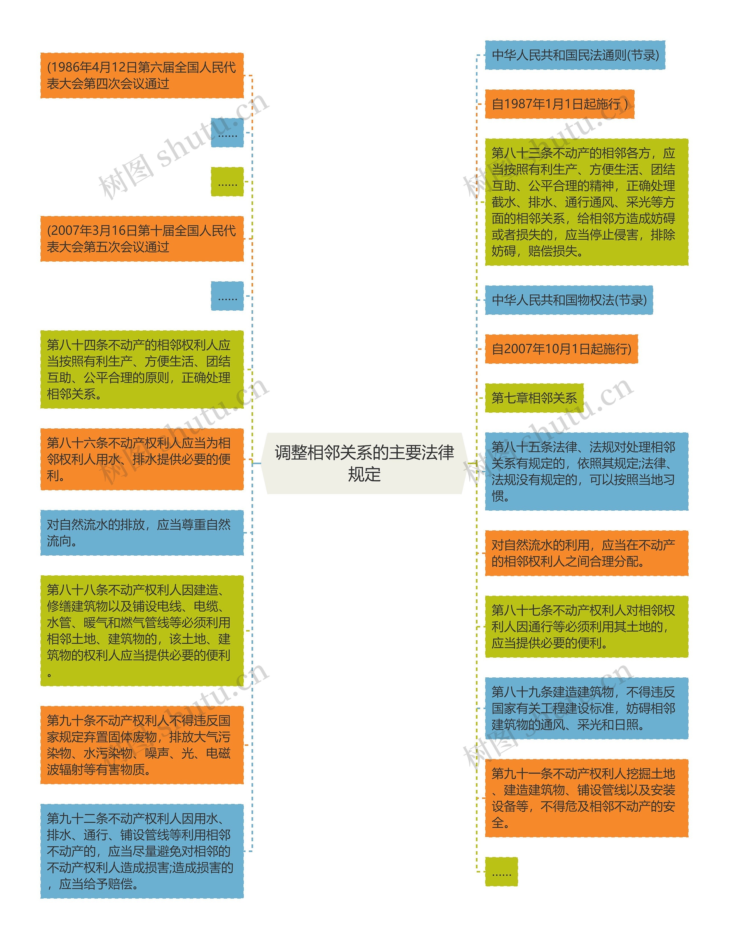 调整相邻关系的主要法律规定思维导图