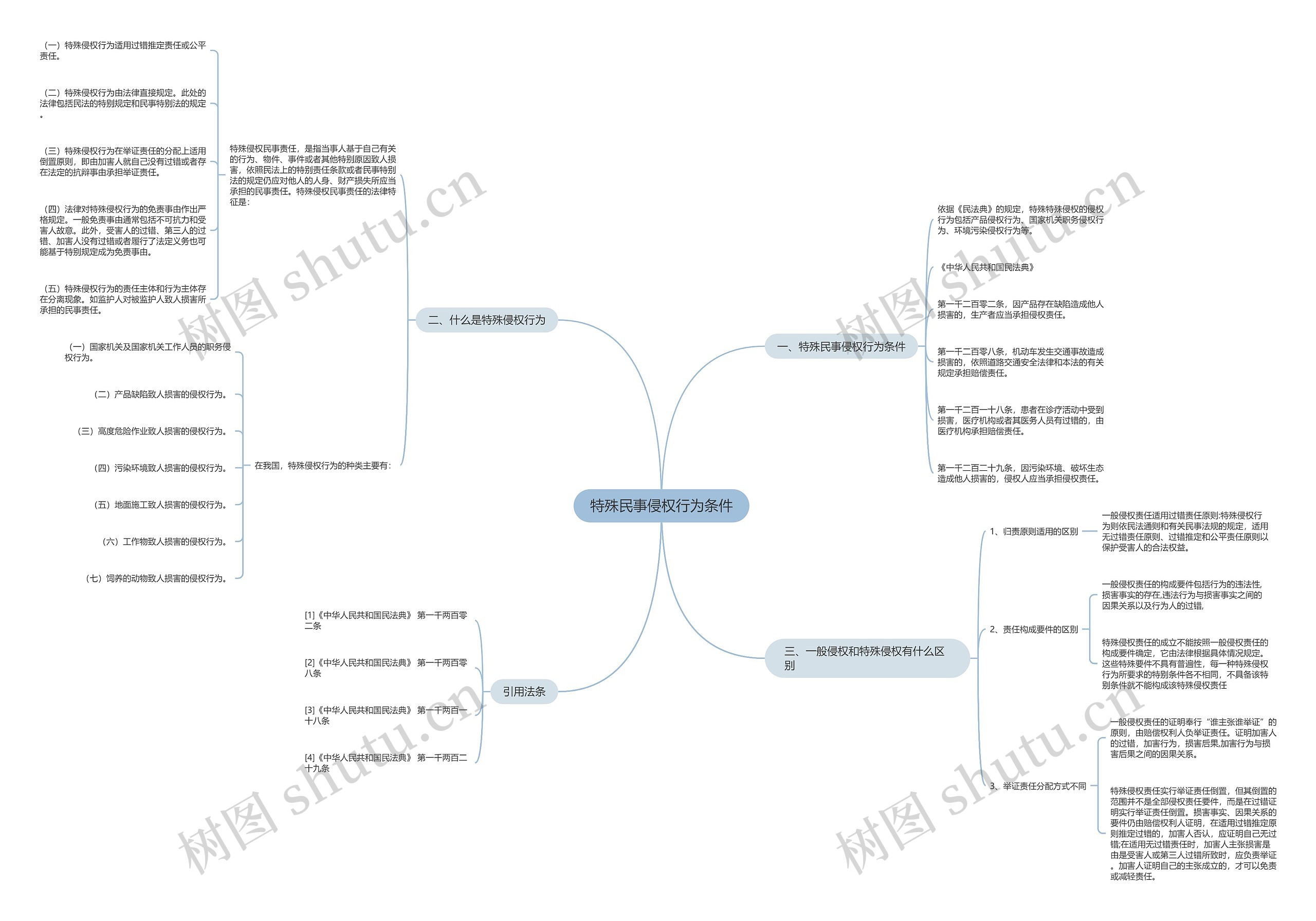 特殊民事侵权行为条件思维导图
