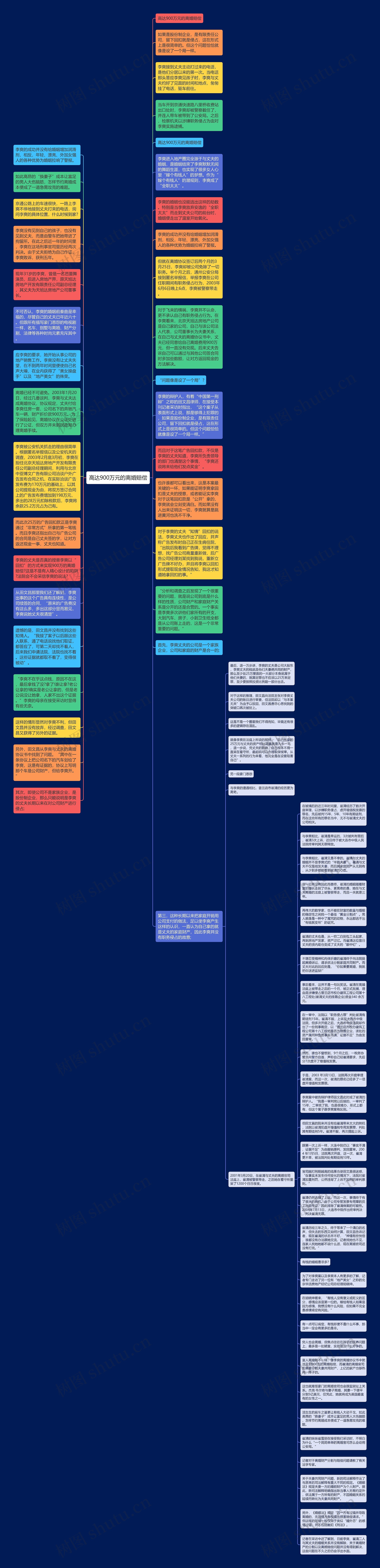 高达900万元的离婚赔偿思维导图