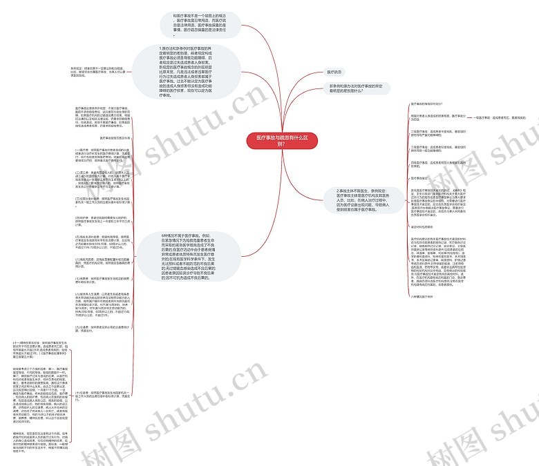 医疗事故与疏忽有什么区别？思维导图_编号p7407078-TreeMind树图
