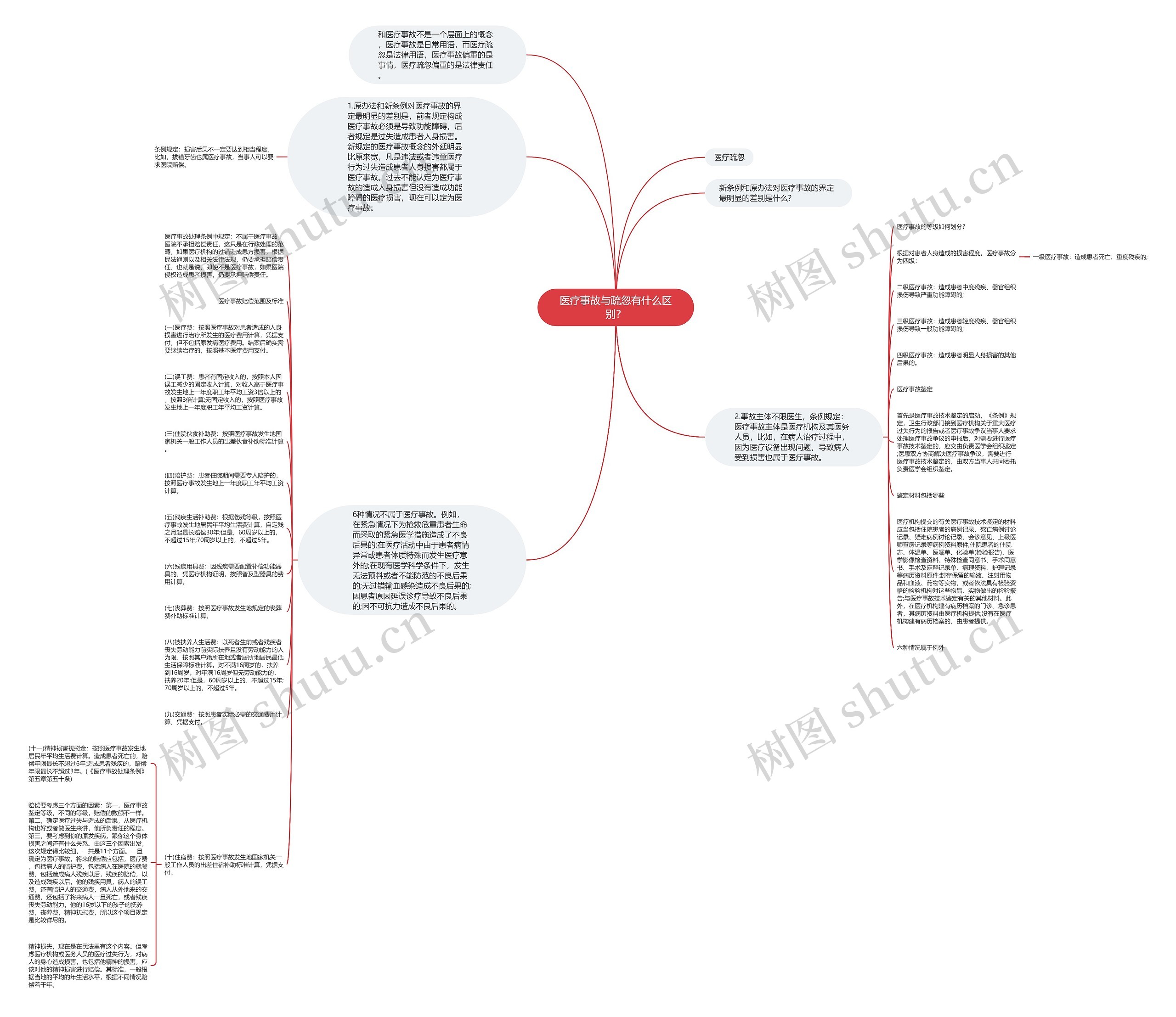 医疗事故与疏忽有什么区别？思维导图