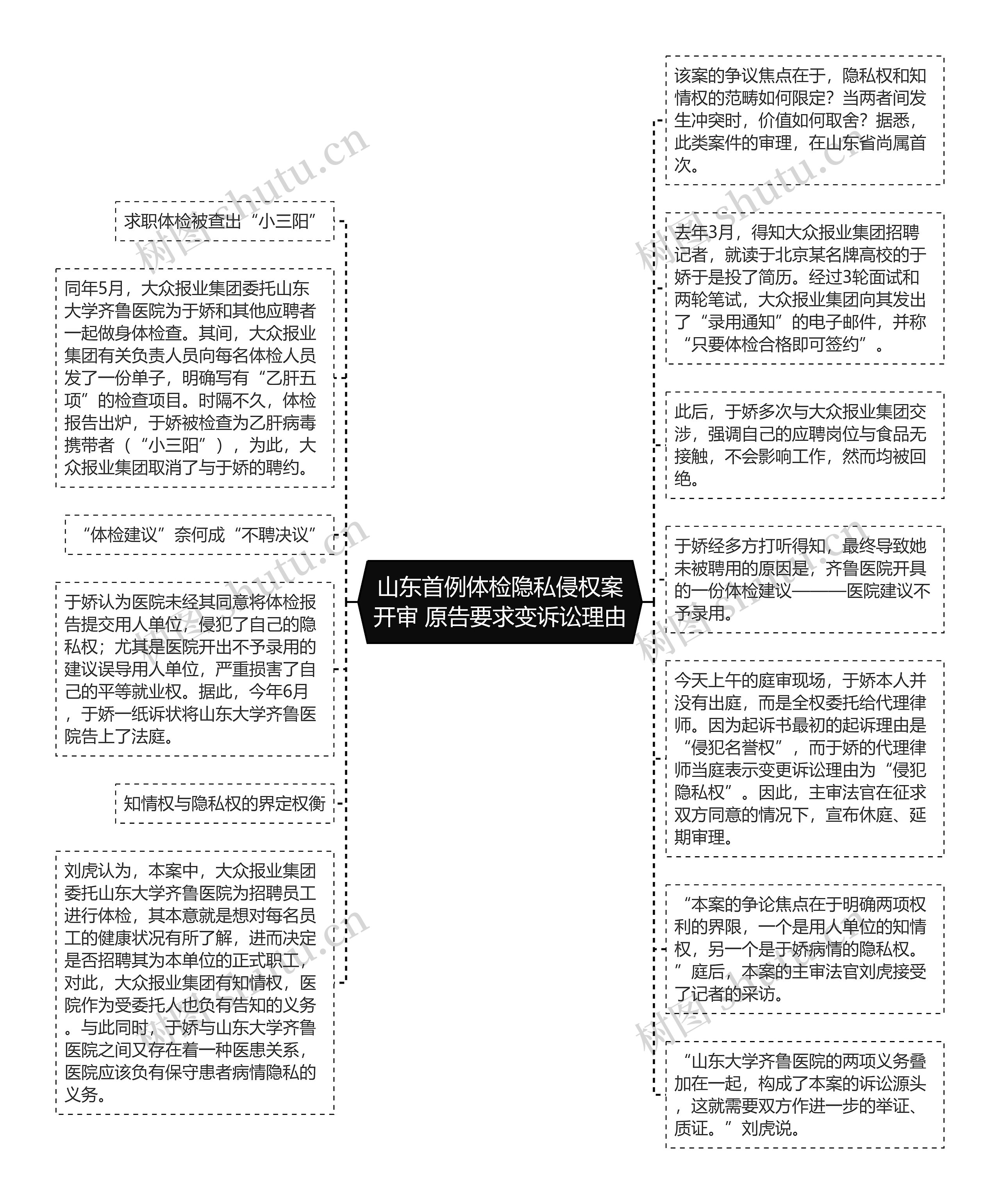 山东首例体检隐私侵权案开审 原告要求变诉讼理由思维导图