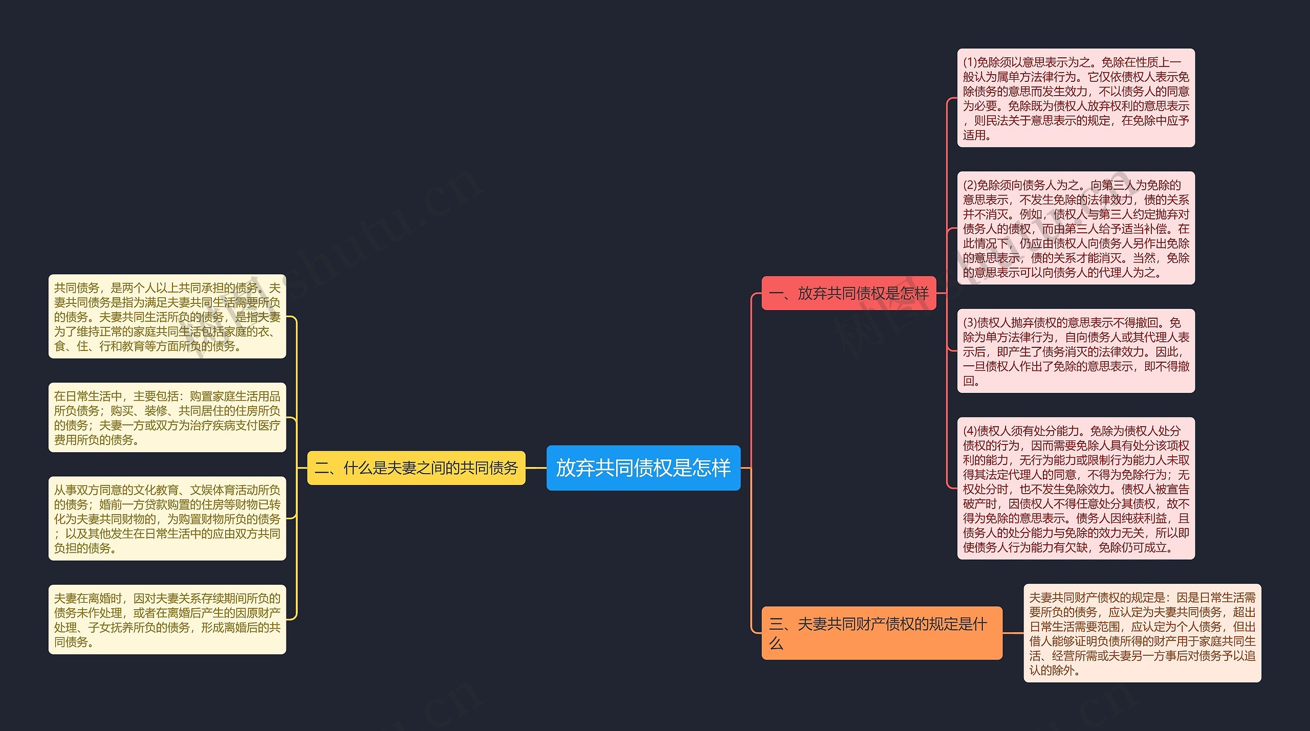 放弃共同债权是怎样思维导图