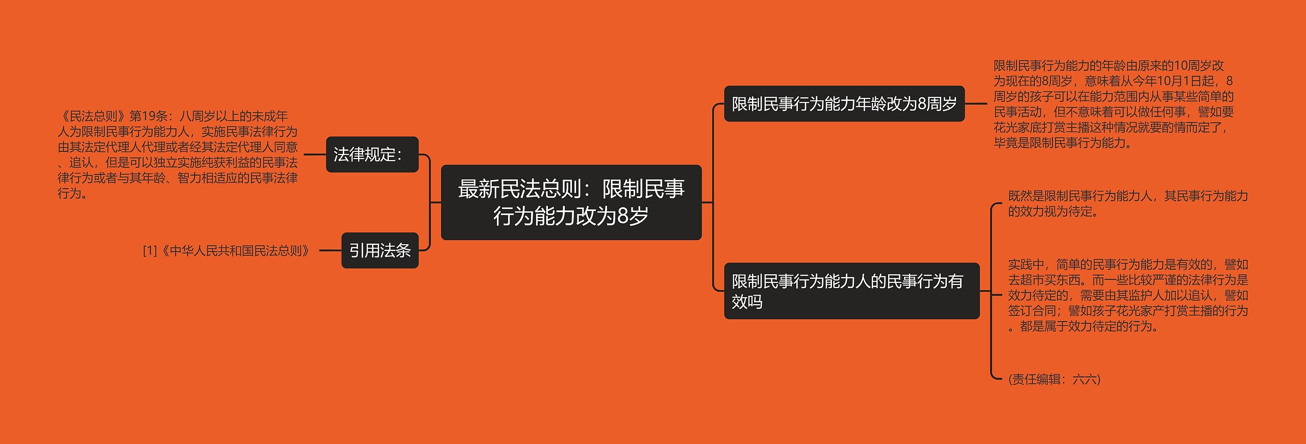 最新民法总则：限制民事行为能力改为8岁思维导图